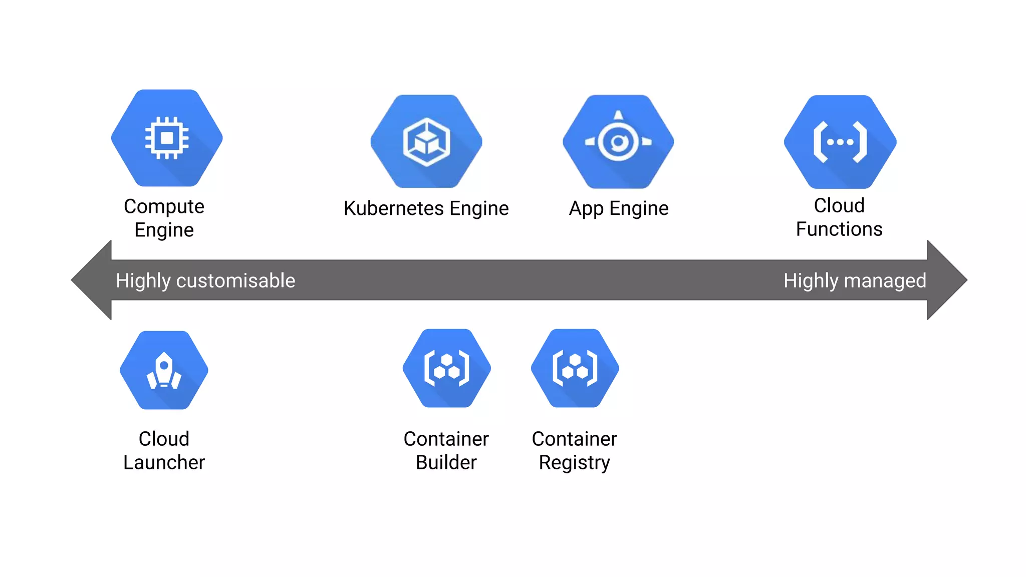 Highly customisable Highly managed
Compute
Engine
App Engine Cloud
Functions
Cloud
Launcher
Container
Builder
Container
Registry
Kubernetes Engine
 
