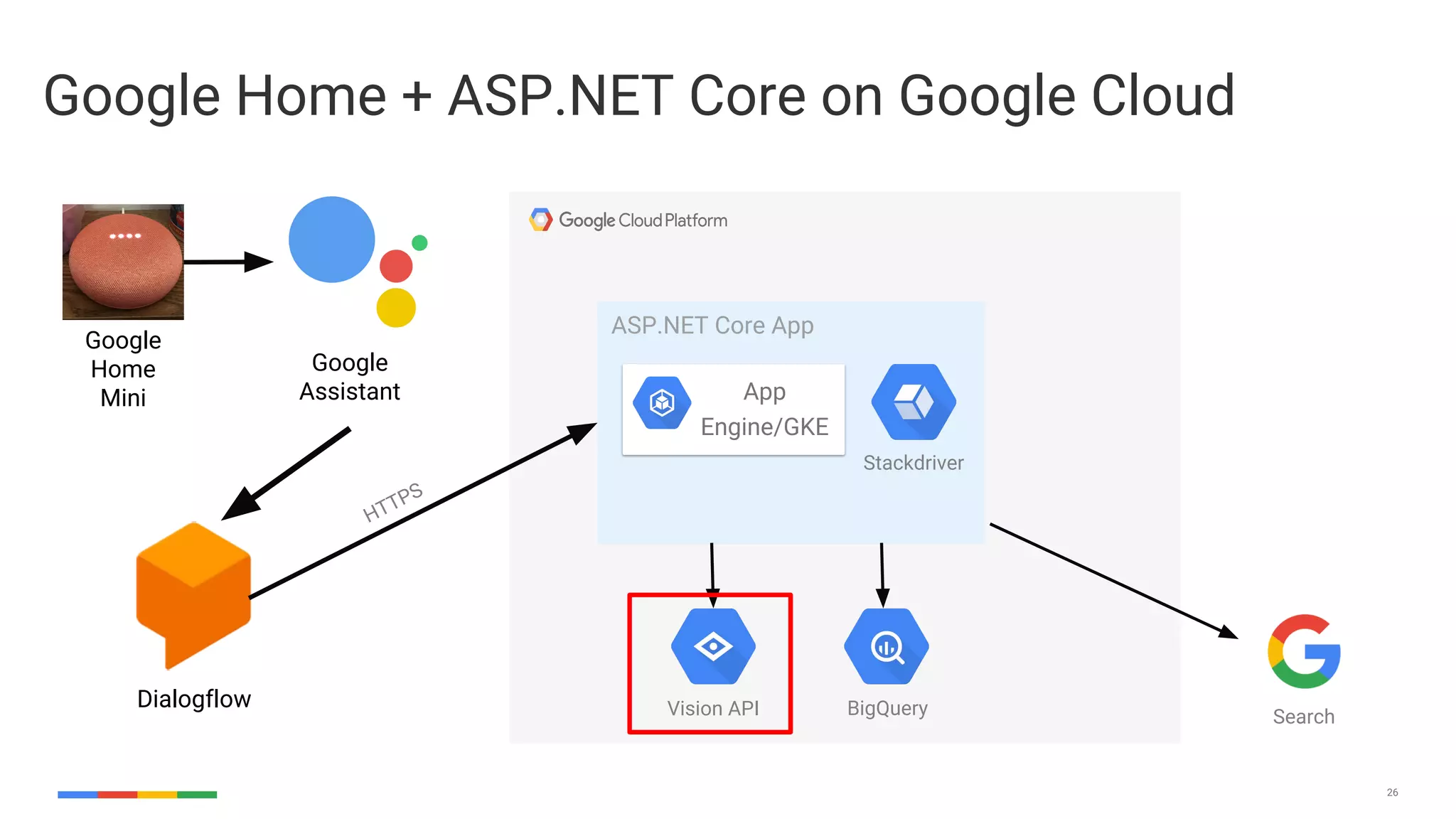 26
Google Home + ASP.NET Core on Google Cloud
Google
Home
Mini
Google
Assistant
Dialogflow
ASP.NET Core App
App
Engine/GKE
Vision API BigQuery
Stackdriver
Search
HTTPS
 
