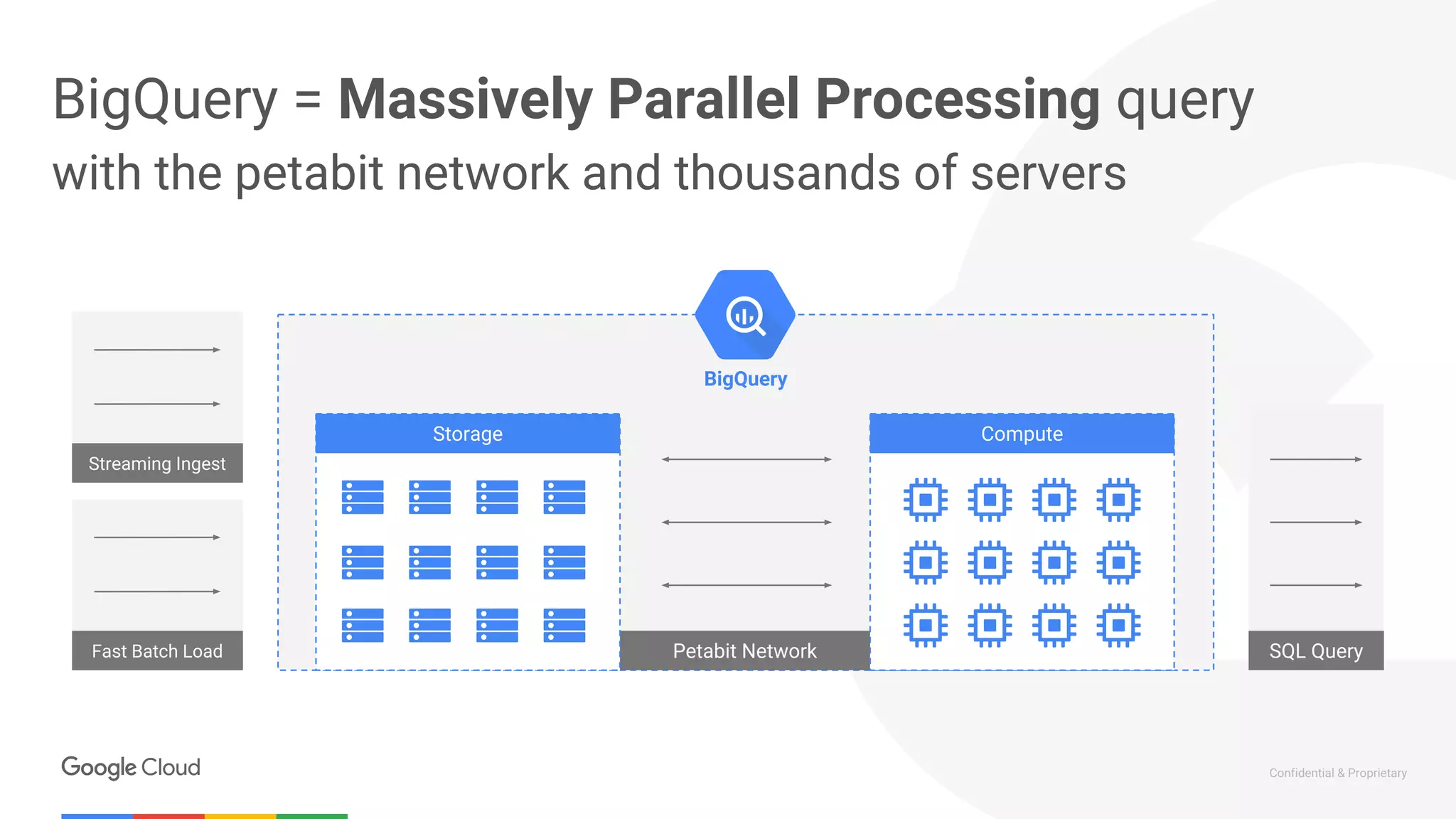 Confidential & Proprietary
BigQuery = Massively Parallel Processing query
with the petabit network and thousands of servers
SQL QueryPetabit Network
BigQuery
Storage Compute
Streaming Ingest
Fast Batch Load
 