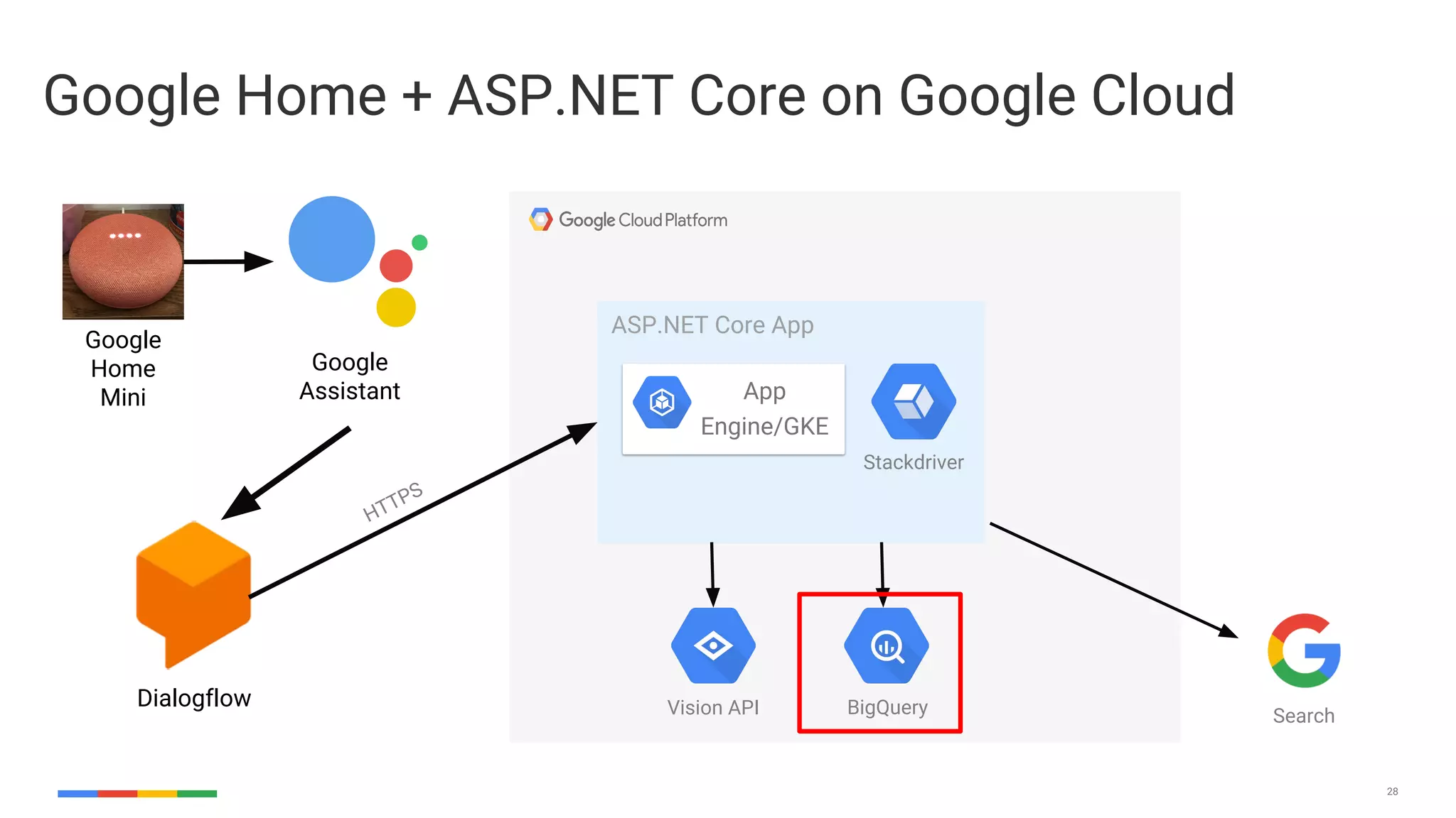 28
Google Home + ASP.NET Core on Google Cloud
Google
Home
Mini
Google
Assistant
Dialogflow
ASP.NET Core App
App
Engine/GKE
Vision API BigQuery
Stackdriver
Search
HTTPS
 