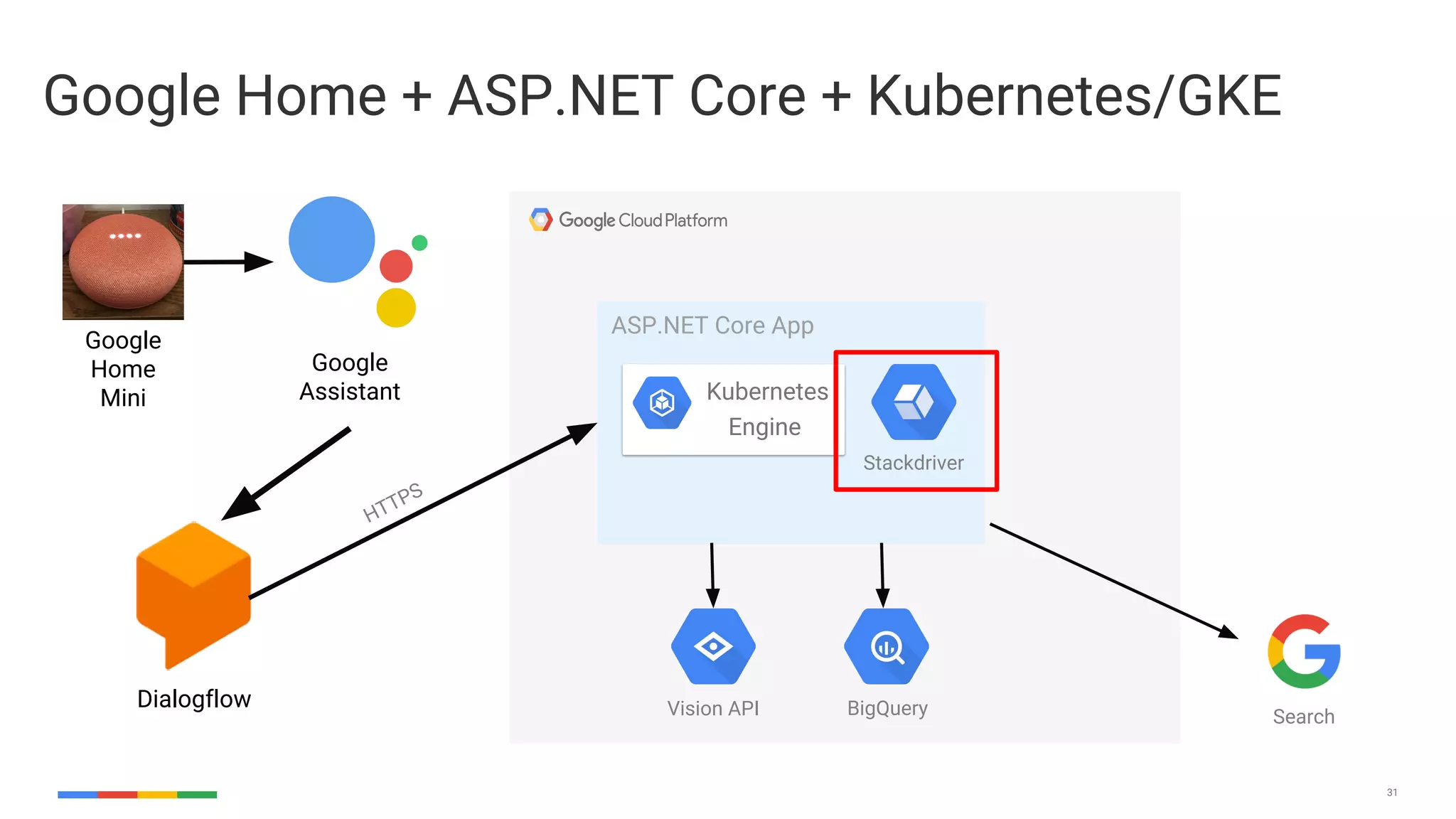 31
Google Home + ASP.NET Core + Kubernetes/GKE
Google
Home
Mini
Google
Assistant
Dialogflow
ASP.NET Core App
Kubernetes
Engine
Vision API BigQuery
Stackdriver
Search
HTTPS
 