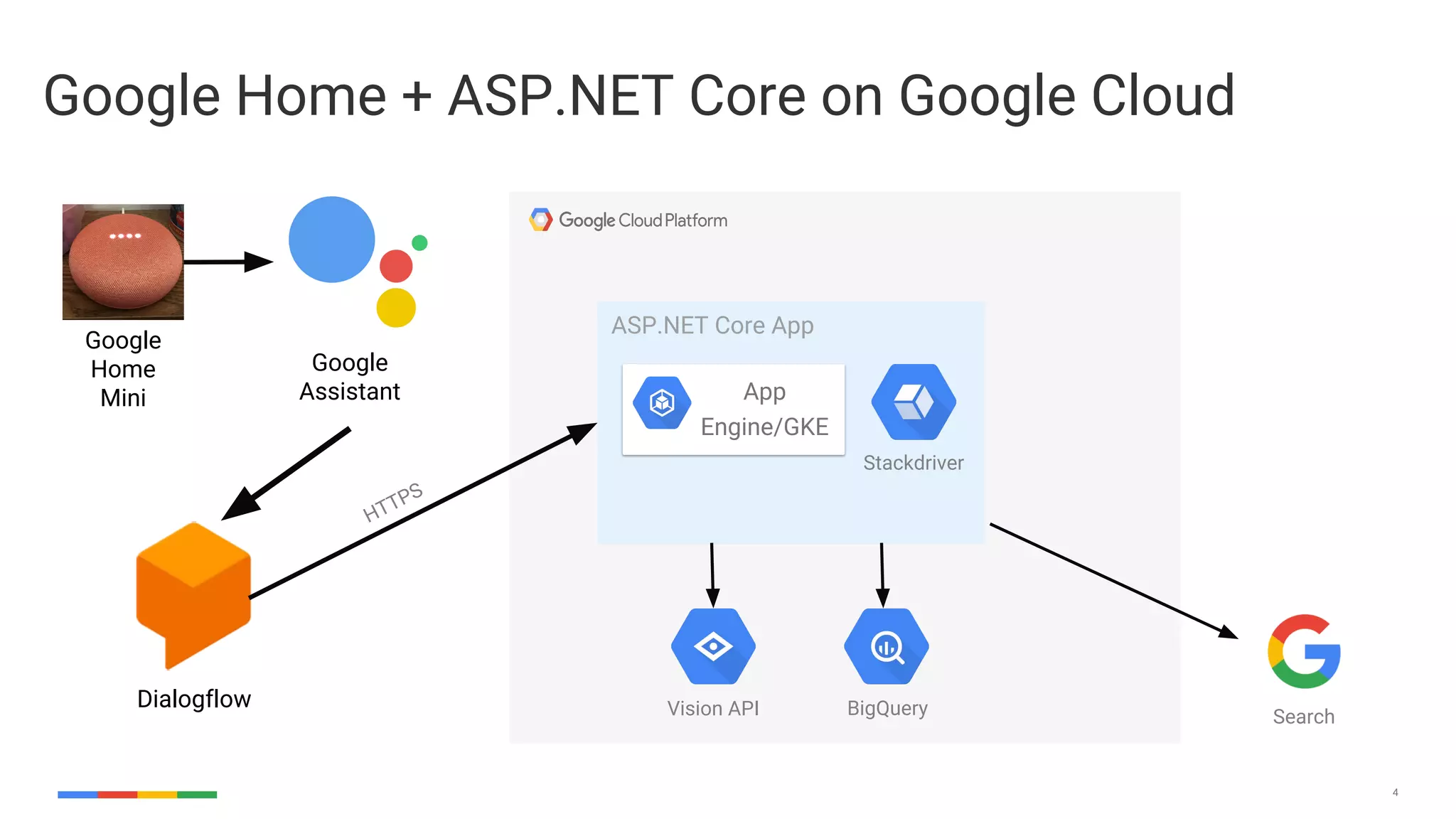 4
Google Home + ASP.NET Core on Google Cloud
Google
Home
Mini
Google
Assistant
Dialogflow
ASP.NET Core App
App
Engine/GKE
Vision API BigQuery
Stackdriver
Search
HTTPS
 