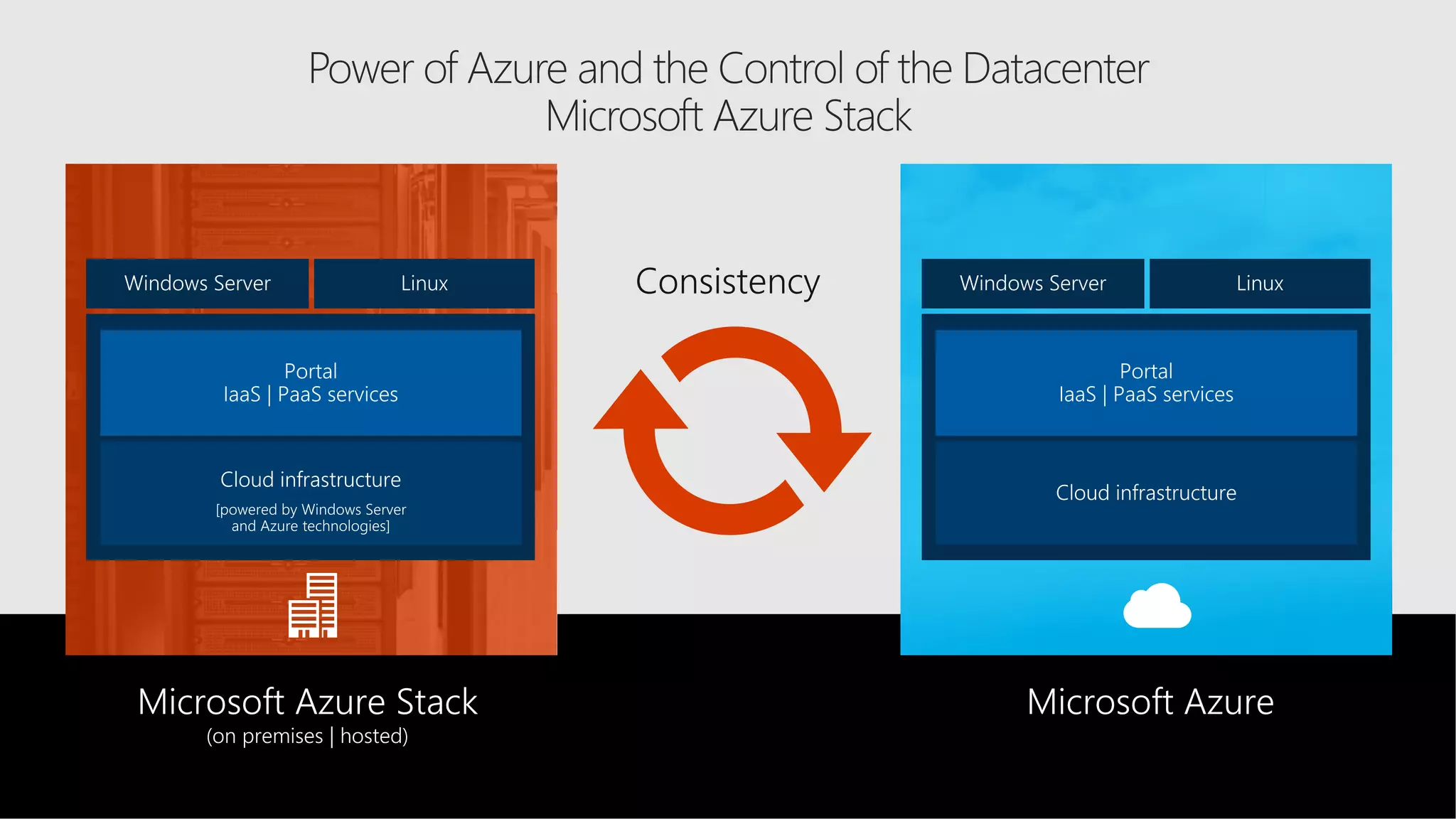 Microsoft AzureMicrosoft Private Cloud
(on-premises/hosted)
Microsoft Azure Stack
(on premises | hosted)
Consistency
 