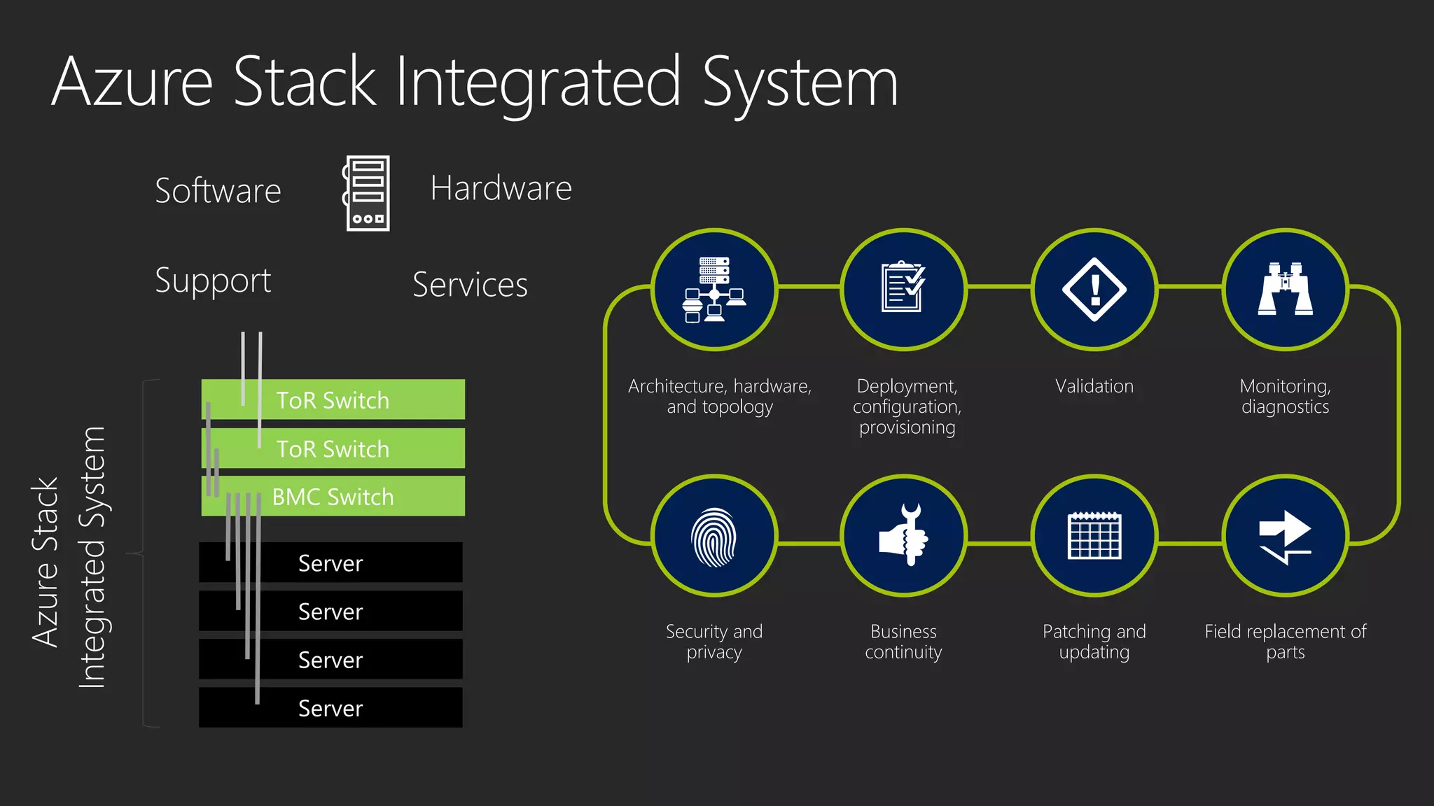 BMC Switch
ToR Switch
ToR Switch
Server
Server
Server
Server
Software Hardware
Support Services
Architecture, hardware,
and topology
Security and
privacy
Deployment,
configuration,
provisioning
Validation Monitoring,
diagnostics
Business
continuity
Patching and
updating
Field replacement of
parts
AzureStack
IntegratedSystemAzure Stack Integrated System
 