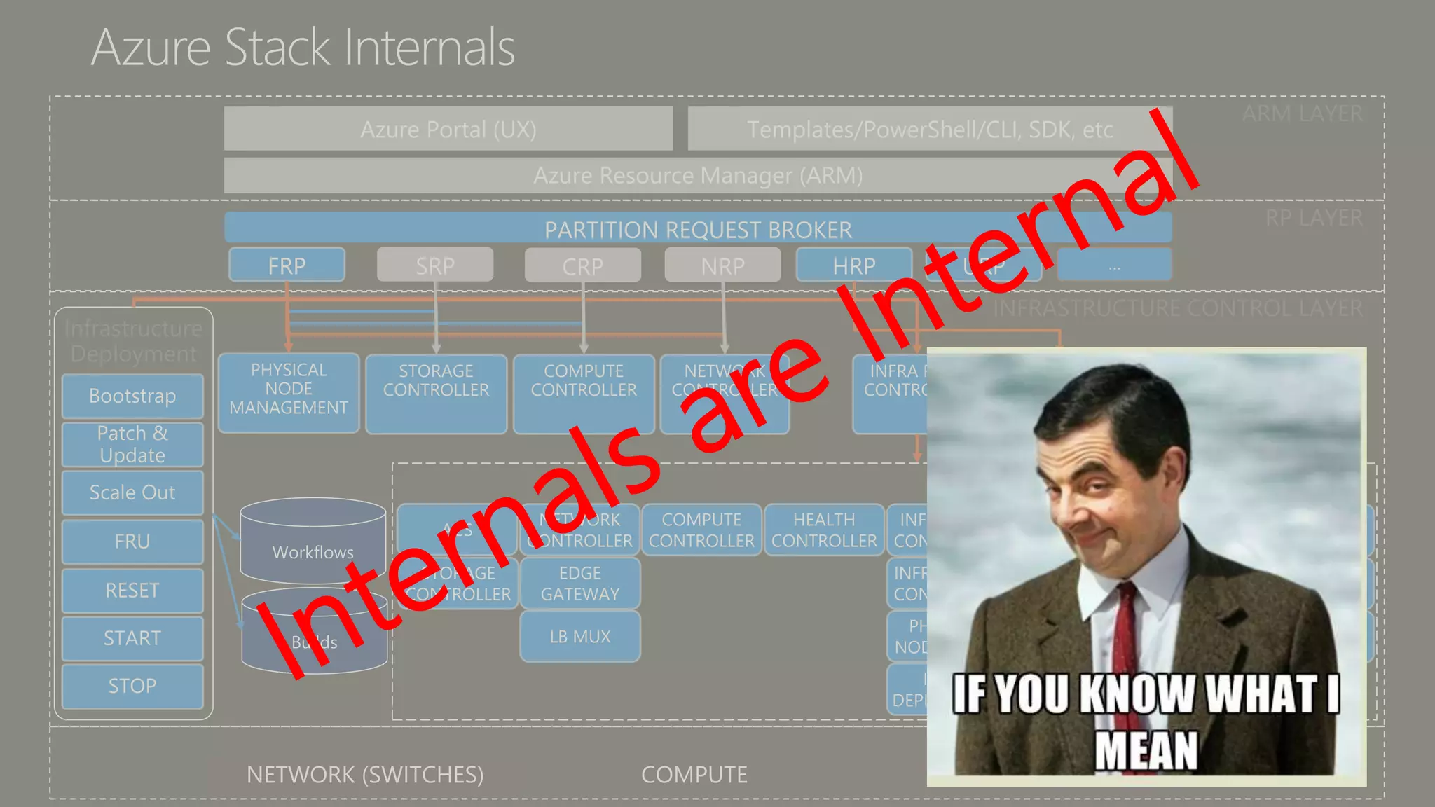 RP LAYER
Infrastructure
Deployment
ARM LAYER
INFRASTRUCTURE CONTROL LAYER
HARDWARE LAYER
 
