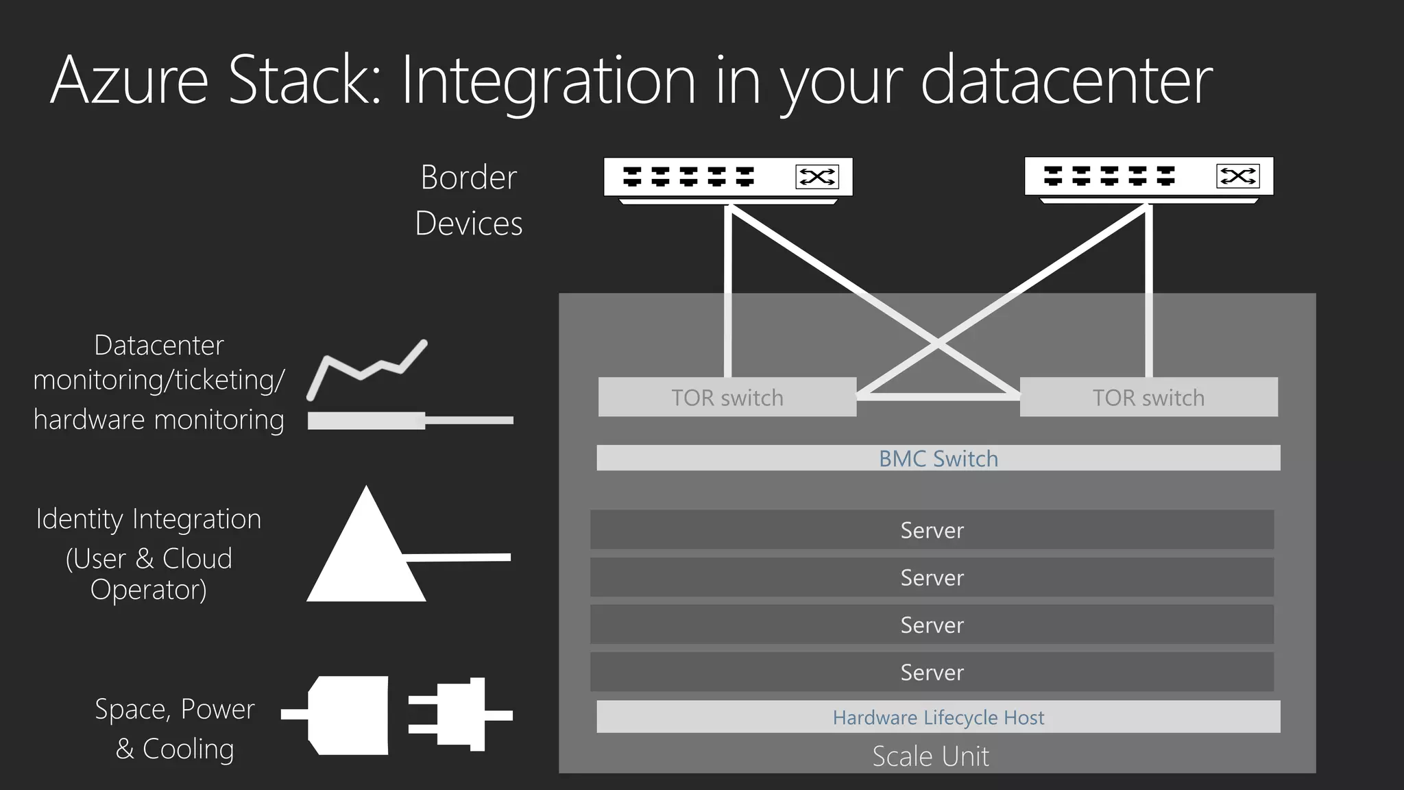 TOR switchTOR switch
BMC Switch
Hardware Lifecycle Host
 