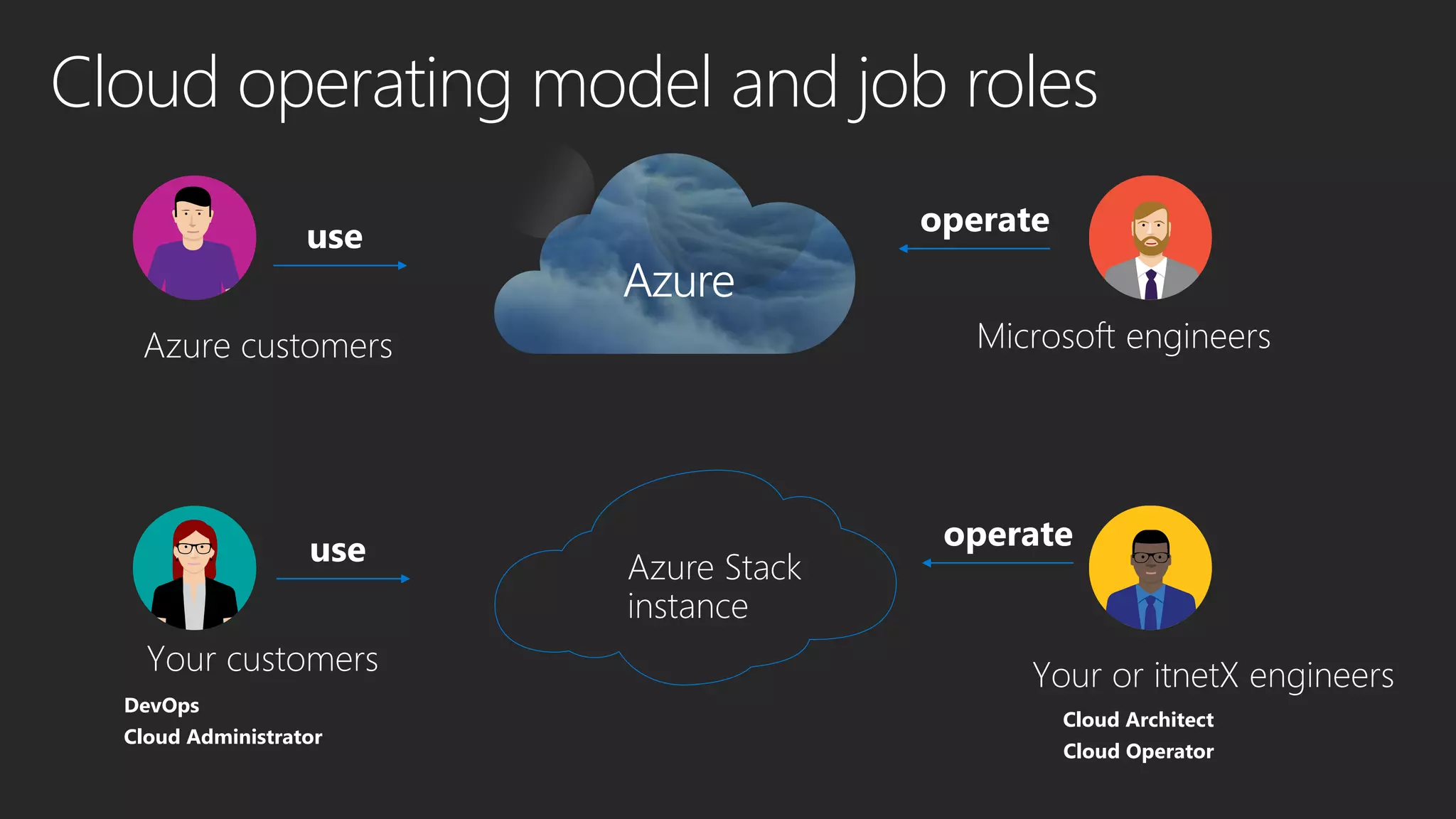 Cloud operating model and job roles
use
operateuse
operate
Microsoft engineers
Your customers
Azure customers
Your or itnetX engineers
Azure Stack
instance
Azure
Cloud Architect
Cloud Operator
DevOps
Cloud Administrator
 