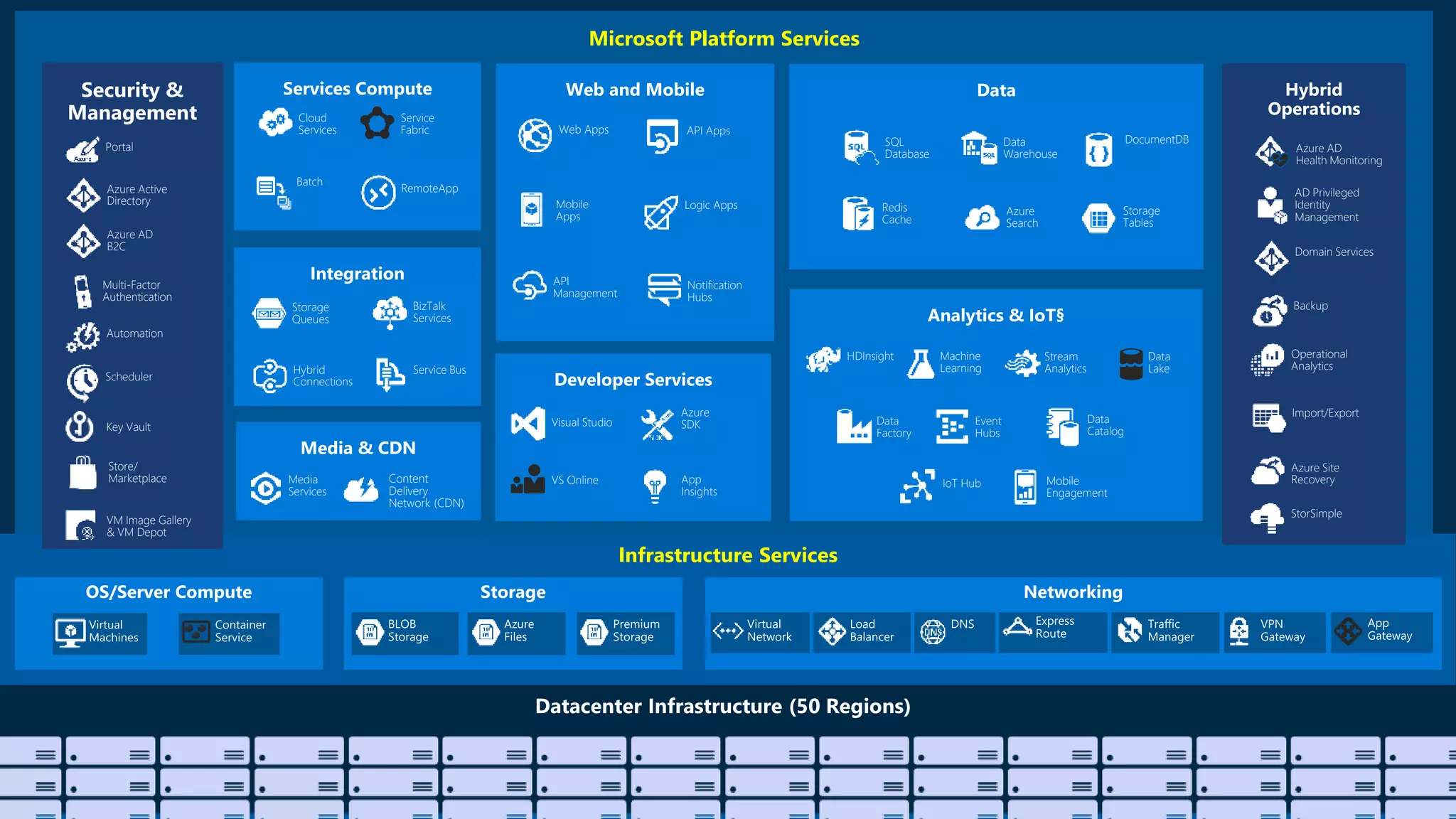 Microsoft Platform Services
Infrastructure Services
Web Apps
Mobile
Apps
API
Management
API Apps
Logic Apps
Notification
Hubs
Content
Delivery
Network (CDN)
Media
Services
BizTalk
Services
Hybrid
Connections
Service Bus
Storage
Queues
Hybrid
Operations
Backup
StorSimple
Azure Site
Recovery
Import/Export
SQL
Database
DocumentDB
Redis
Cache
Azure
Search
Storage
Tables
Data
Warehouse Azure AD
Health Monitoring
AD Privileged
Identity
Management
Operational
Analytics
Cloud
Services
Batch
RemoteApp
Service
Fabric
Visual Studio
App
Insights
Azure
SDK
VS Online
Domain Services
HDInsight Machine
Learning
Stream
Analytics
Data
Factory
Event
Hubs
Mobile
Engagement
Data
Lake
IoT Hub
Data
Catalog
Security &
Management
Azure Active
Directory
Multi-Factor
Authentication
Automation
Portal
Key Vault
Store/
Marketplace
VM Image Gallery
& VM Depot
Azure AD
B2C
Scheduler
 
