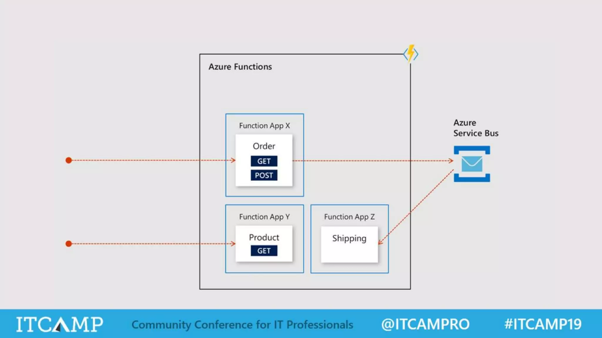 ITCamp 2019 - Alex Mang - How Far Can Serverless Actually Go Now