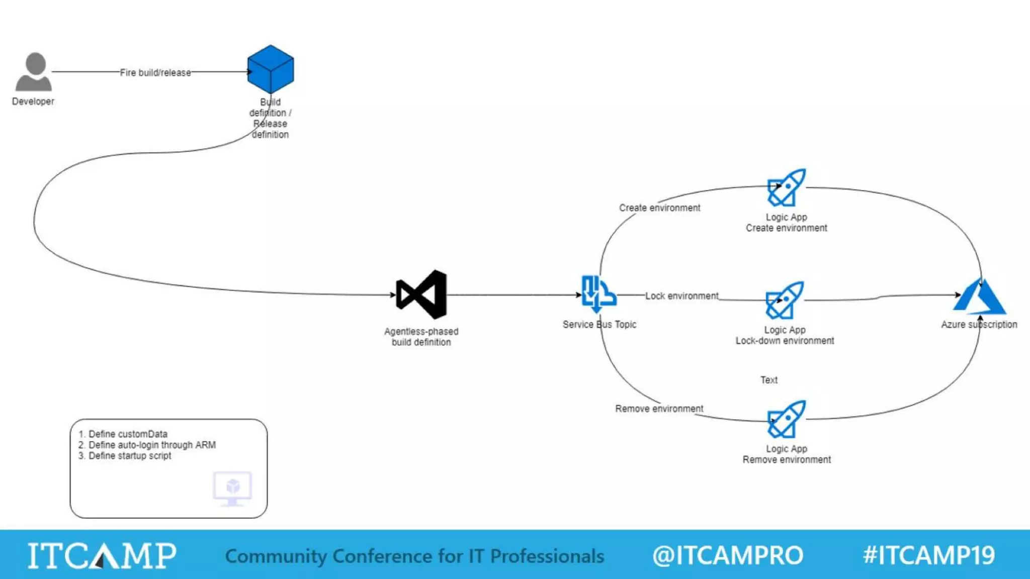 ITCamp 2019 - Alex Mang - How Far Can Serverless Actually Go Now