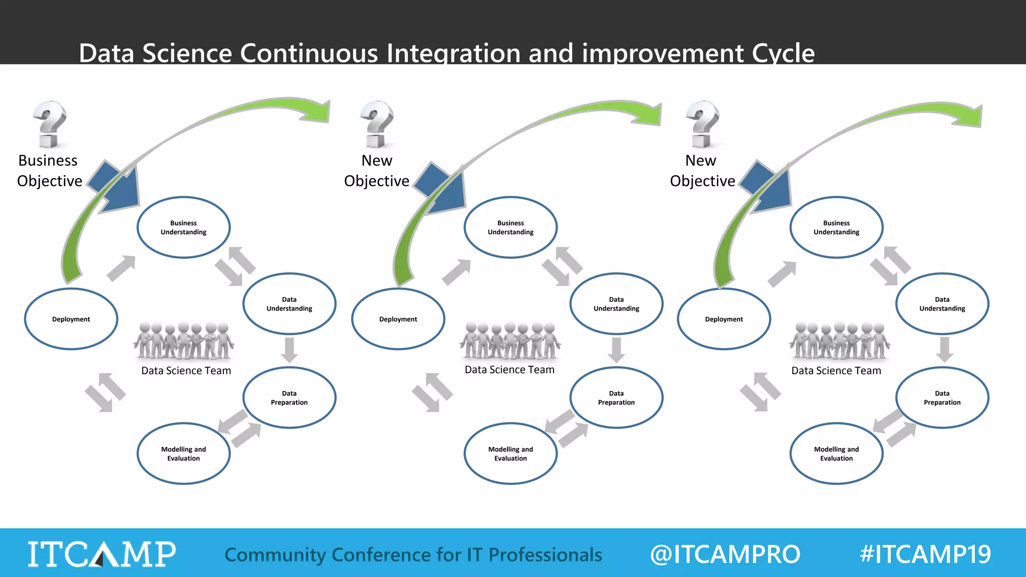 @ITCAMPRO #ITCAMP19Community Conference for IT Professionals
Business
Understanding
Data Science Continuous Integration and improvement Cycle
Business
Objective
Data
Understanding
Data
Preparation
Deployment
Modelling and
Evaluation
Business
Understanding
New
Objective
Data
Understanding
Data
Preparation
Deployment
Modelling and
Evaluation
Business
Understanding
New
Objective
Data
Understanding
Data
Preparation
Deployment
Modelling and
Evaluation
Data Science Team Data Science Team Data Science Team
 