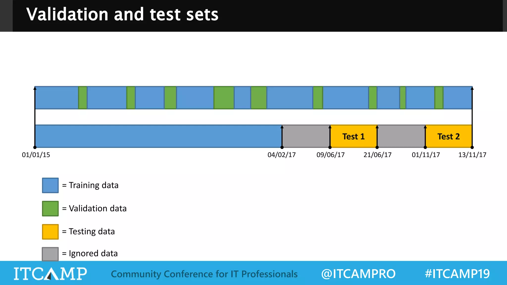 @ITCAMPRO #ITCAMP19Community Conference for IT Professionals
Test 2
= Training data
= Validation data
= Testing data
= Ignored data
01/01/15 13/11/1721/06/17 01/11/17
Test 1
09/06/1704/02/17
 