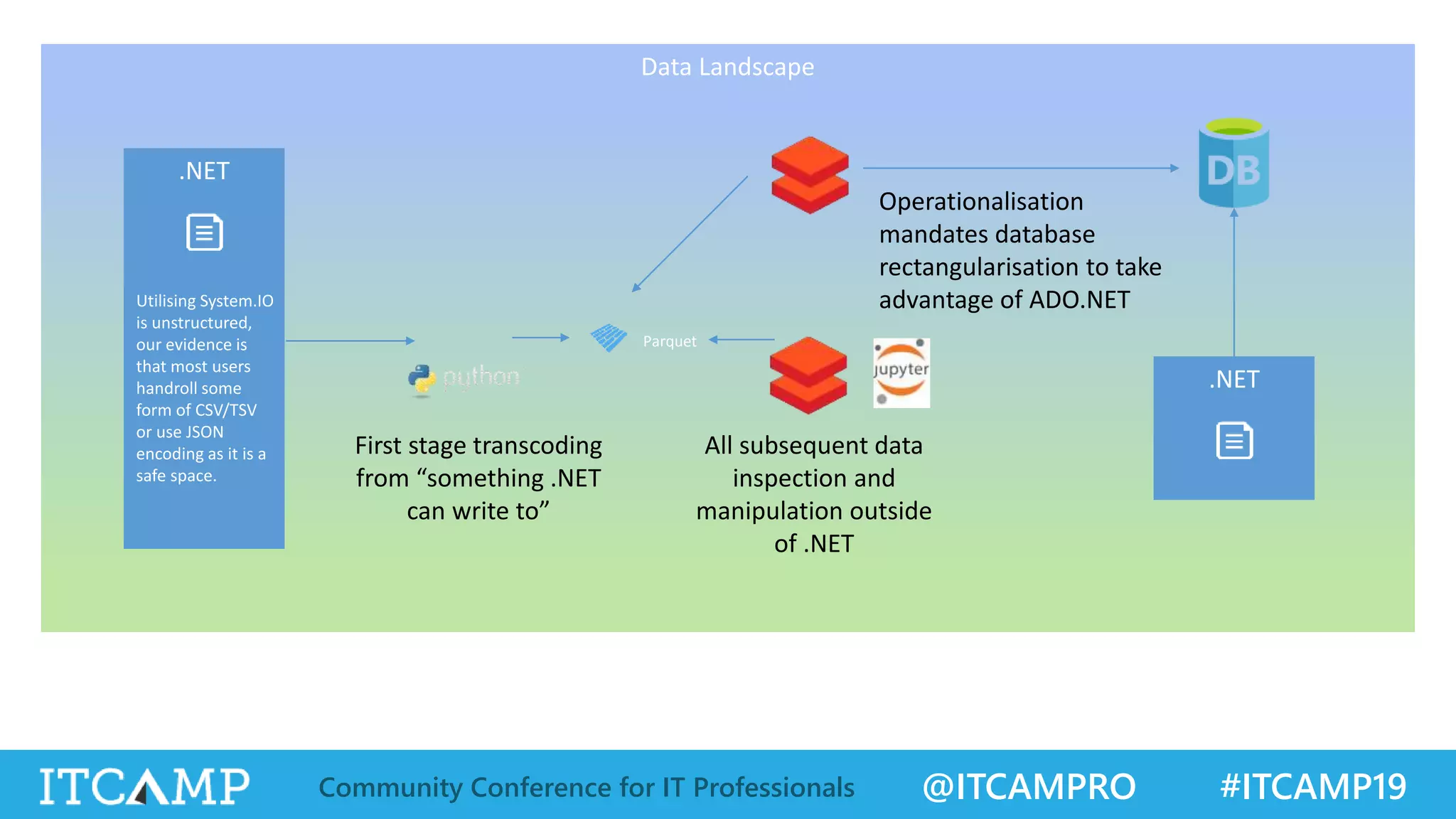 @ITCAMPRO #ITCAMP19Community Conference for IT Professionals
Data Landscape
.NET
Utilising System.IO
is unstructured,
our evidence is
that most users
handroll some
form of CSV/TSV
or use JSON
encoding as it is a
safe space.
First stage transcoding
from “something .NET
can write to”
All subsequent data
inspection and
manipulation outside
of .NET
Parquet
Operationalisation
mandates database
rectangularisation to take
advantage of ADO.NET
.NET
 