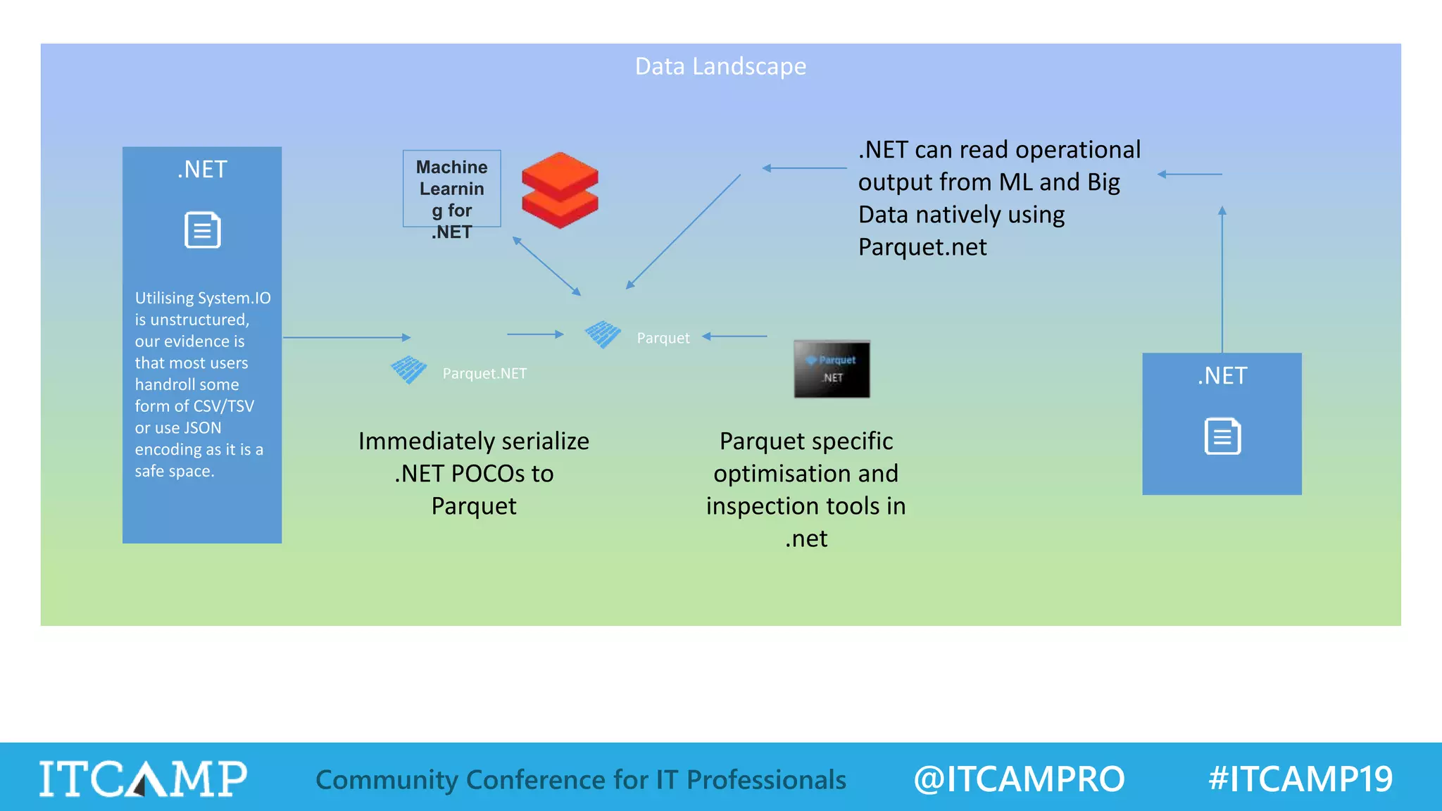 @ITCAMPRO #ITCAMP19Community Conference for IT Professionals
Data Landscape
.NET
Utilising System.IO
is unstructured,
our evidence is
that most users
handroll some
form of CSV/TSV
or use JSON
encoding as it is a
safe space.
Immediately serialize
.NET POCOs to
Parquet
Parquet specific
optimisation and
inspection tools in
.net
Parquet
.NET can read operational
output from ML and Big
Data natively using
Parquet.net
.NETParquet.NET
Machine
Learnin
g for
.NET
 