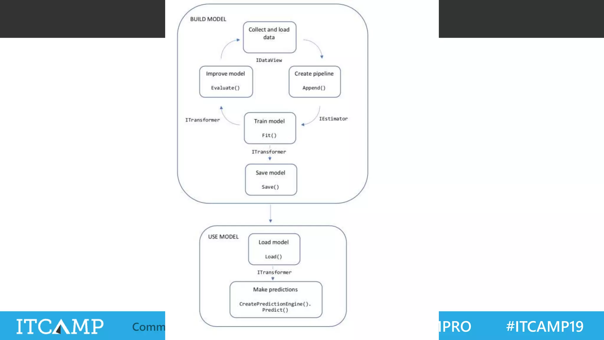 @ITCAMPRO #ITCAMP19Community Conference for IT Professionals
 
