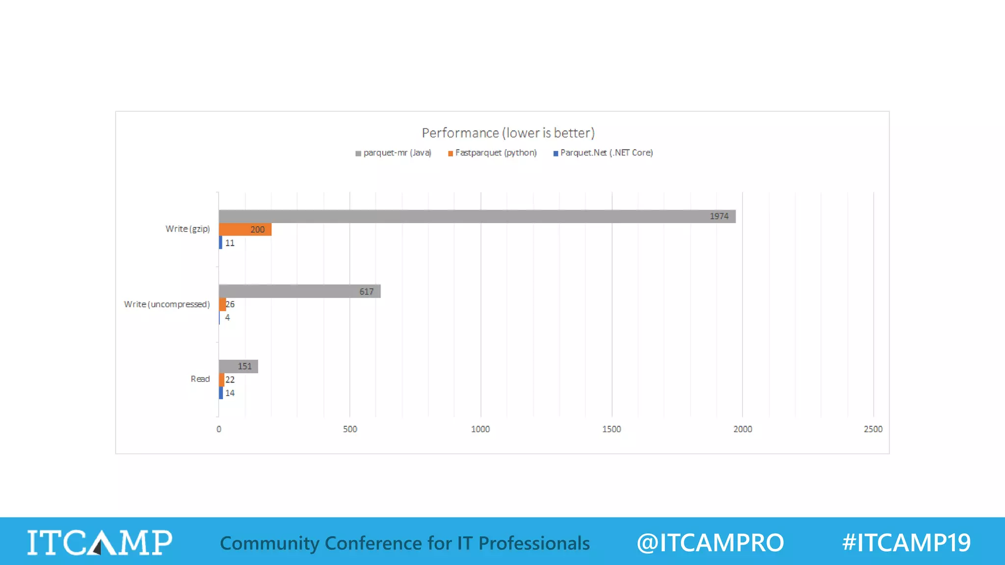 @ITCAMPRO #ITCAMP19Community Conference for IT Professionals
 