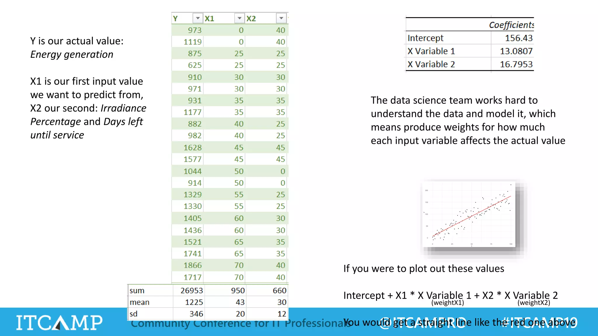 @ITCAMPRO #ITCAMP19Community Conference for IT Professionals
Y is our actual value:
Energy generation
X1 is our first input value
we want to predict from,
X2 our second: Irradiance
Percentage and Days left
until service
The data science team works hard to
understand the data and model it, which
means produce weights for how much
each input variable affects the actual value
If you were to plot out these values
Intercept + X1 * X Variable 1 + X2 * X Variable 2
You would get a straight line like the red one above
(weightX1) (weightX2)
 