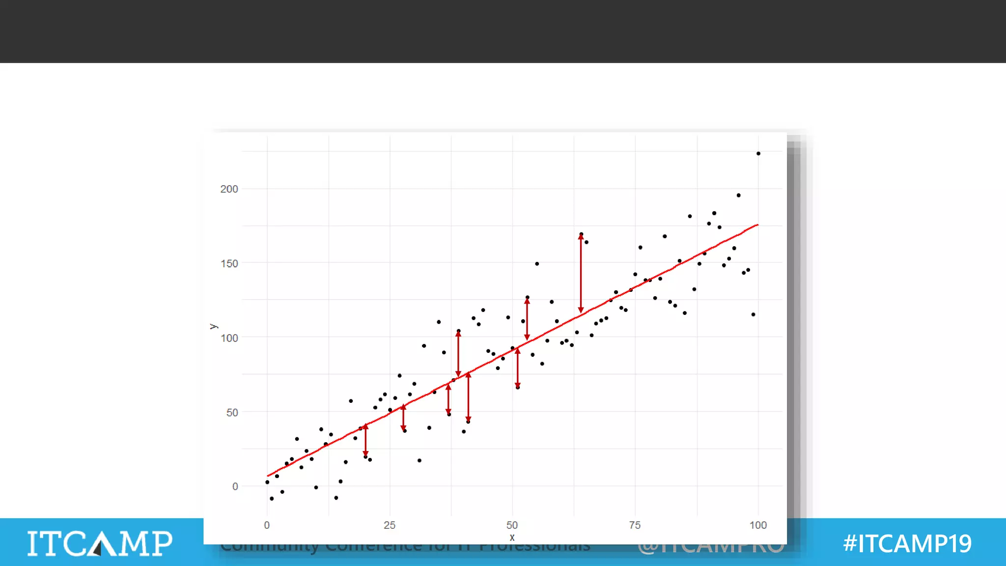 @ITCAMPRO #ITCAMP19Community Conference for IT Professionals
How close to my line are my points on average?
 