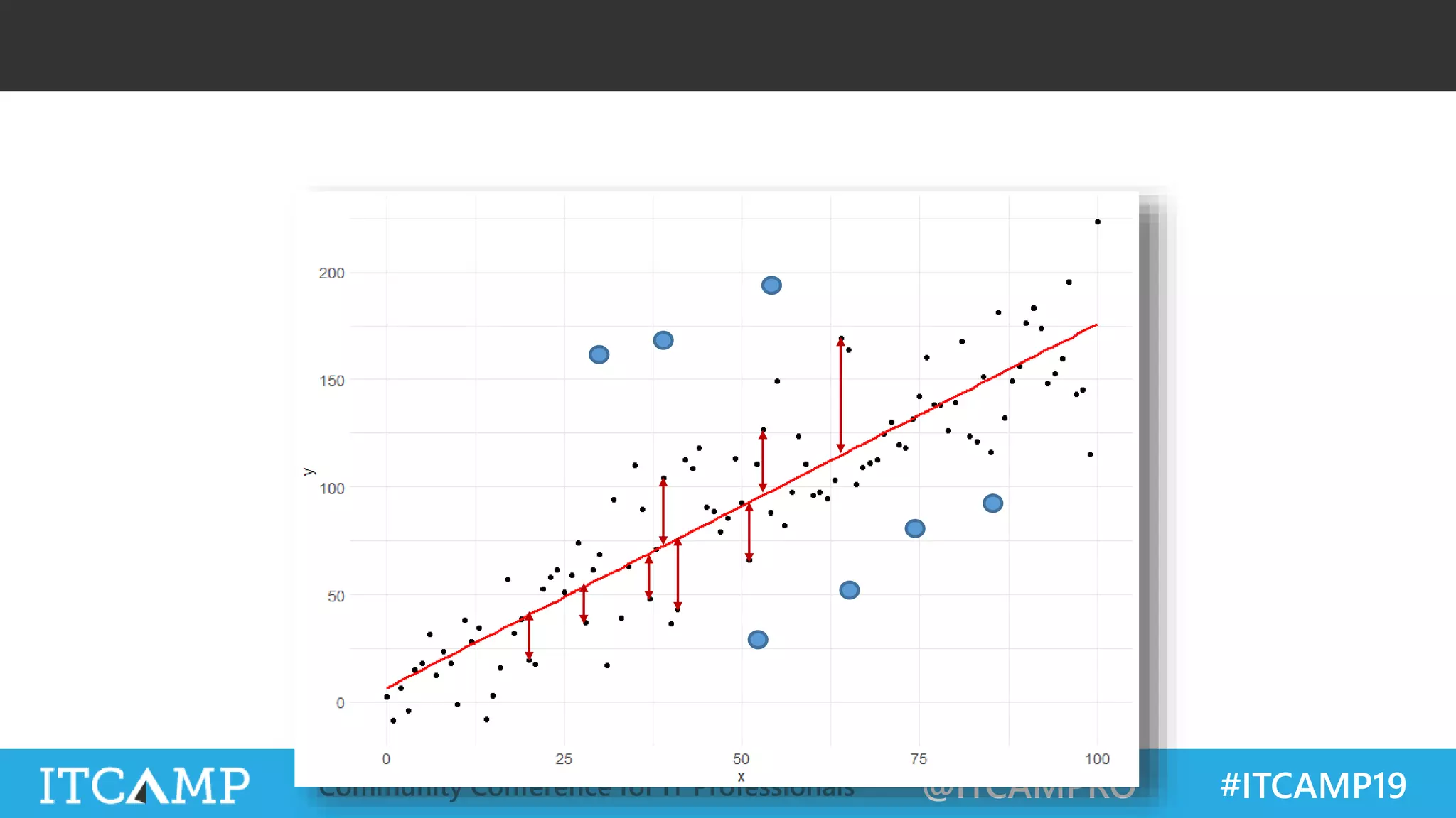 @ITCAMPRO #ITCAMP19Community Conference for IT Professionals
How close to my line are my points on average?
 
