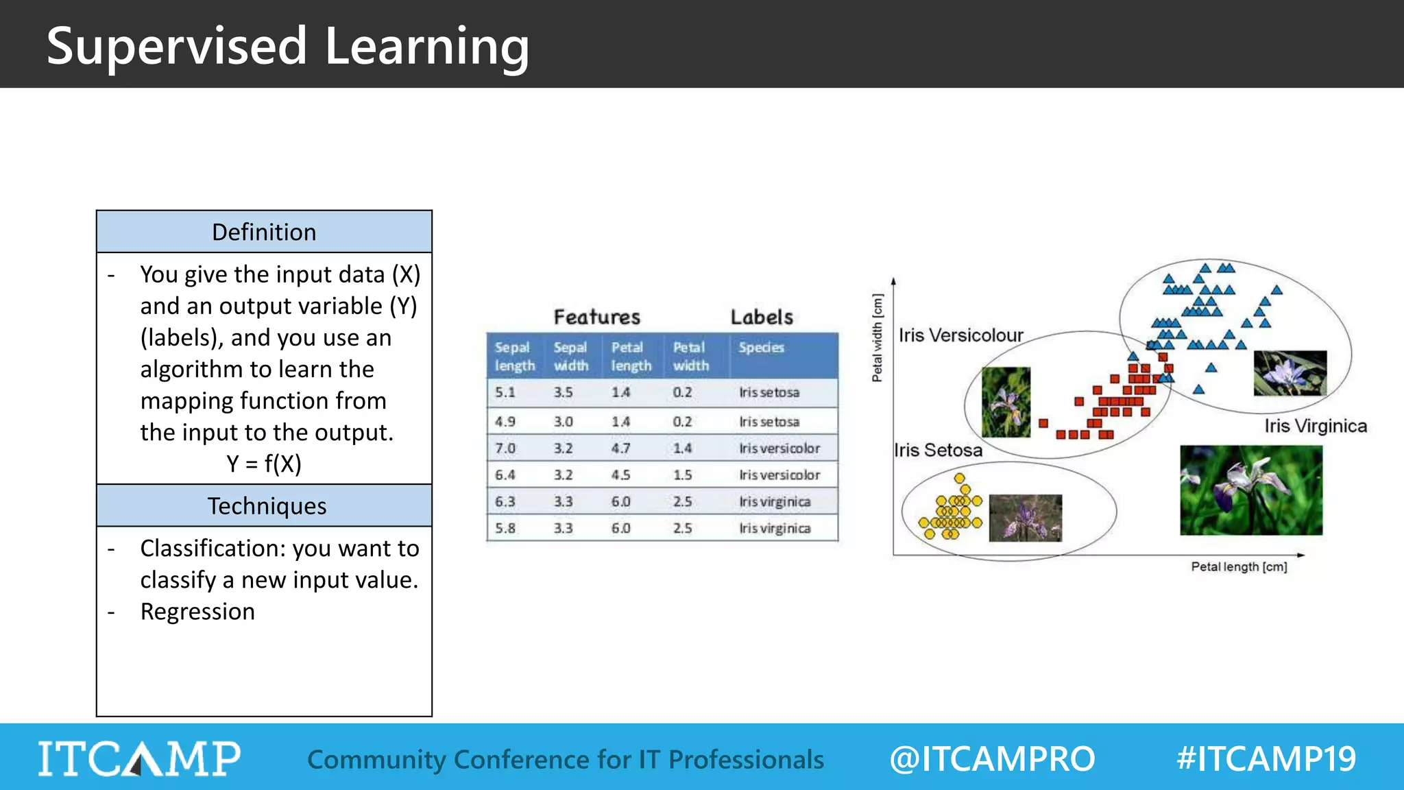 @ITCAMPRO #ITCAMP19Community Conference for IT Professionals
Supervised Learning
Definition
- You give the input data (X)
and an output variable (Y)
(labels), and you use an
algorithm to learn the
mapping function from
the input to the output.
Y = f(X)
Techniques
- Classification: you want to
classify a new input value.
- Regression
 