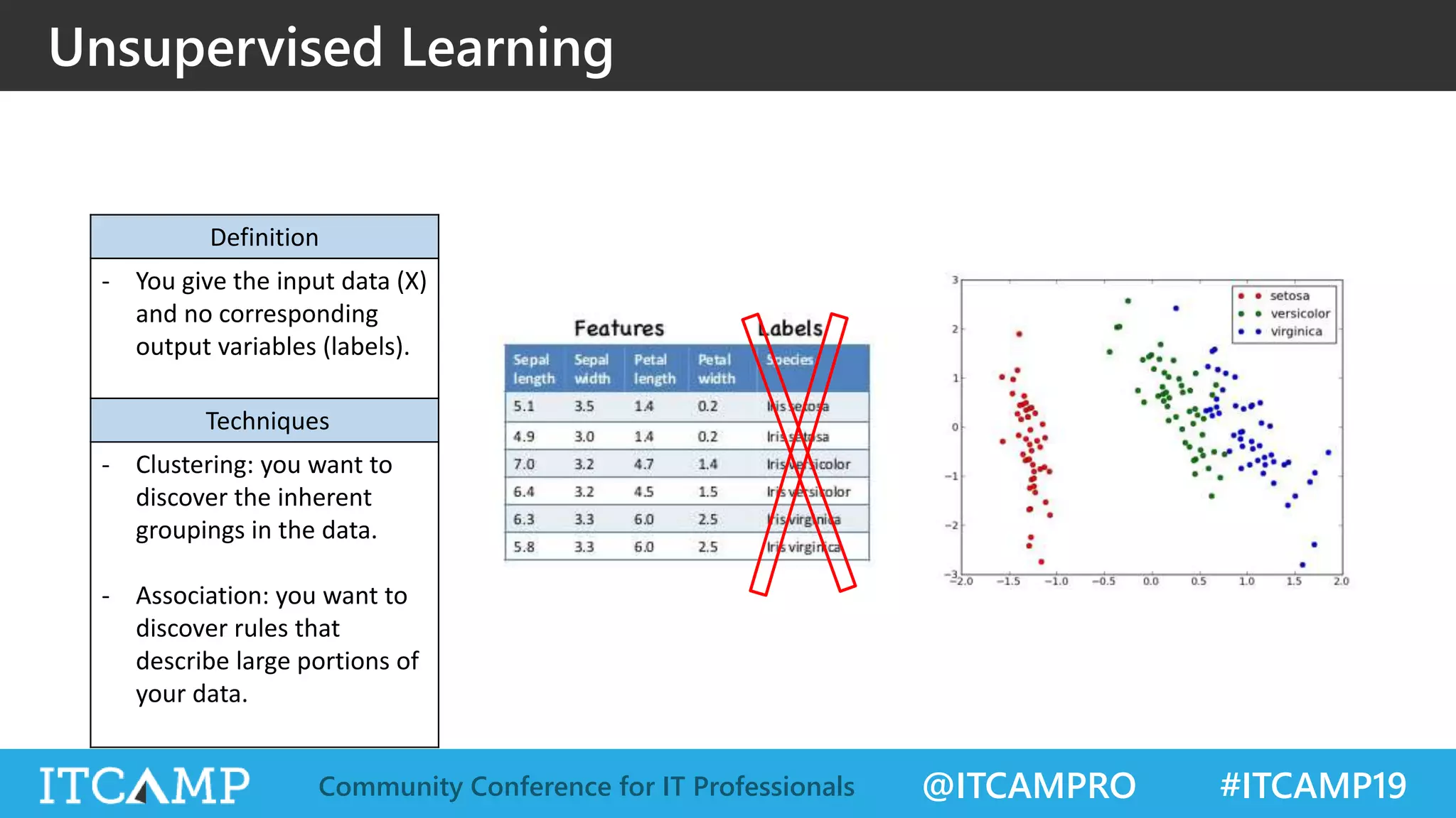 @ITCAMPRO #ITCAMP19Community Conference for IT Professionals
Unsupervised Learning
Definition
- You give the input data (X)
and no corresponding
output variables (labels).
Techniques
- Clustering: you want to
discover the inherent
groupings in the data.
- Association: you want to
discover rules that
describe large portions of
your data.
 