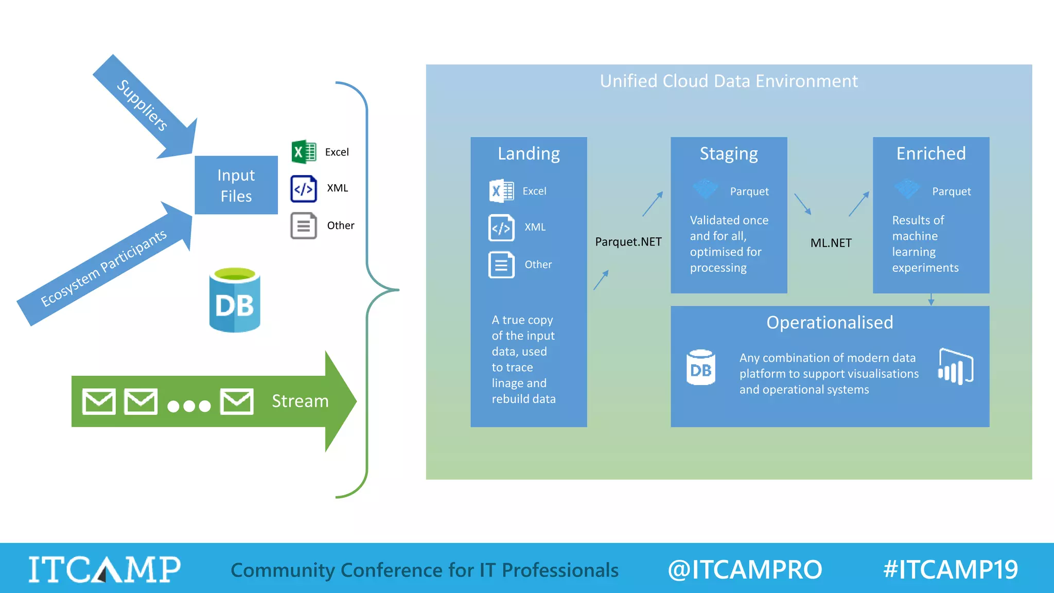 @ITCAMPRO #ITCAMP19Community Conference for IT Professionals
Input
Files
Stream
Unified Cloud Data Environment
Excel
XML
Other
Landing
Excel
XML
Other
A true copy
of the input
data, used
to trace
linage and
rebuild data
Staging
Validated once
and for all,
optimised for
processing
Parquet
Enriched
Results of
machine
learning
experiments
Parquet
Operationalised
Any combination of modern data
platform to support visualisations
and operational systems
Parquet.NET ML.NET
 