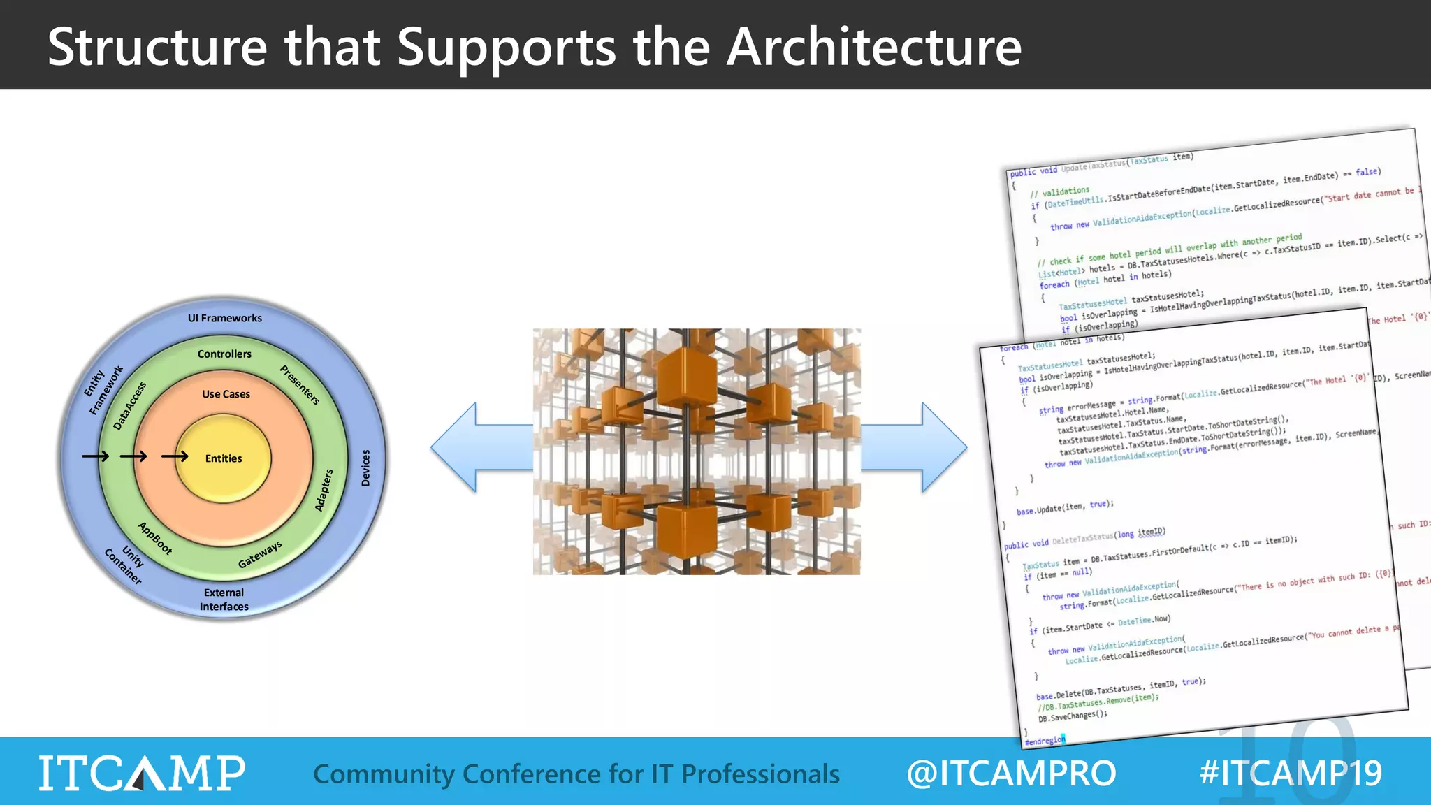 @ITCAMPRO #ITCAMP19Community Conference for IT Professionals
Structure that Supports the Architecture
External
Interfaces
UI Frameworks
Devices
Controllers
EntitiesEntities
Use Cases
 