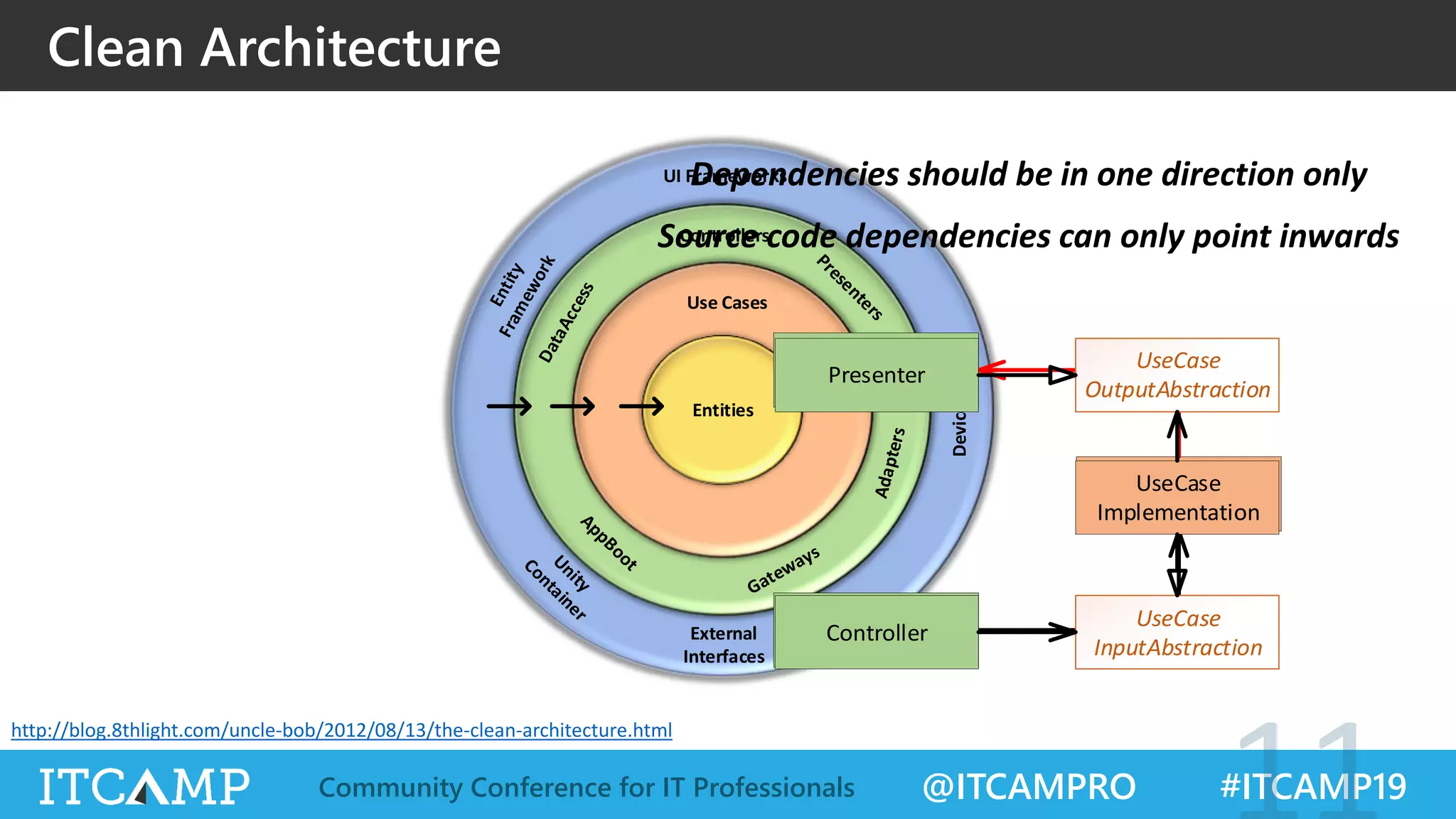 @ITCAMPRO #ITCAMP19Community Conference for IT Professionals
Clean Architecture
External
Interfaces
UI Frameworks
Devices
Controllers
EntitiesEntities
Use Cases
http://blog.8thlight.com/uncle-bob/2012/08/13/the-clean-architecture.html
Presenter
Controller
UseCase
Implementation
Presenter
Controller
UseCase
Implementation
UseCase
InputAbstraction
UseCase
OutputAbstraction
Dependencies should be in one direction only
Source code dependencies can only point inwards
 