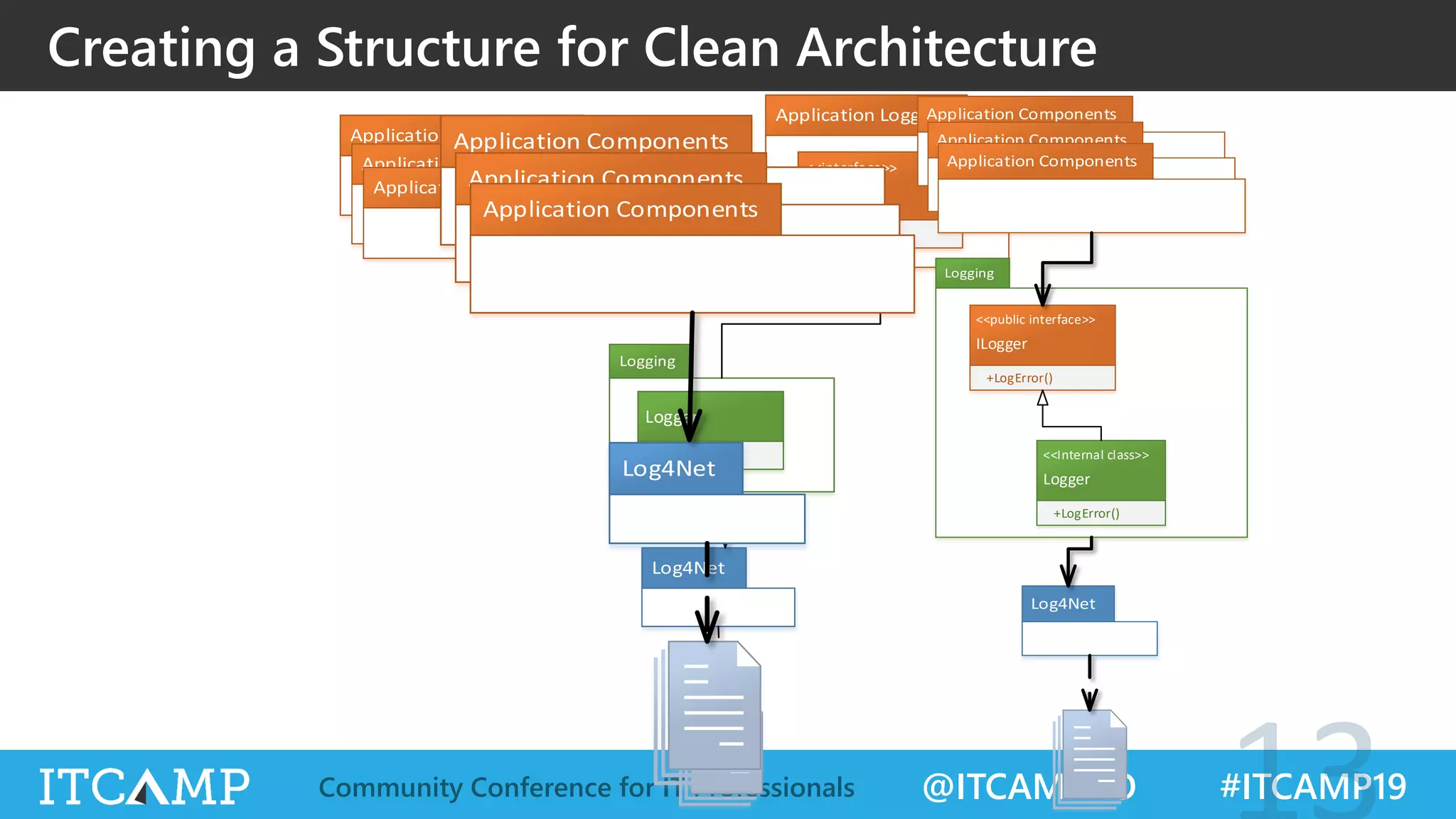 @ITCAMPRO #ITCAMP19Community Conference for IT Professionals
Creating a Structure for Clean Architecture
<<interface>><<interface>>
ILogger
+LogError()
Logger
+LogError()
<<public interface>><<public interface>>
ILogger
+LogError()
<<Internal class>><<Internal class>>
Logger
+LogError()
 