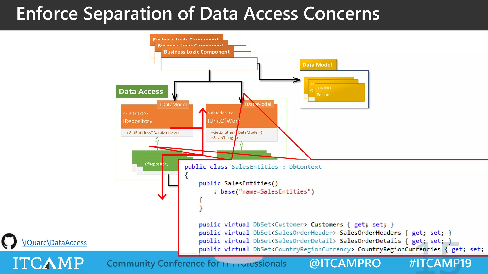 @ITCAMPRO #ITCAMP19Community Conference for IT Professionals
<<Interface>>
TDataModel
IRepository
+GetEntities<TDataModel>()
<<Interface>>
TDataModel
IUnitOfWork
+GetEntities<TDataModel>()
+SaveChanges()
Database
EfRepository EfUnitOfWork
<<Stereotype>>
<<DTO>>
Order
<<DTO>>
Person
Enforce Separation of Data Access Concerns
iQuarcDataAccess
 