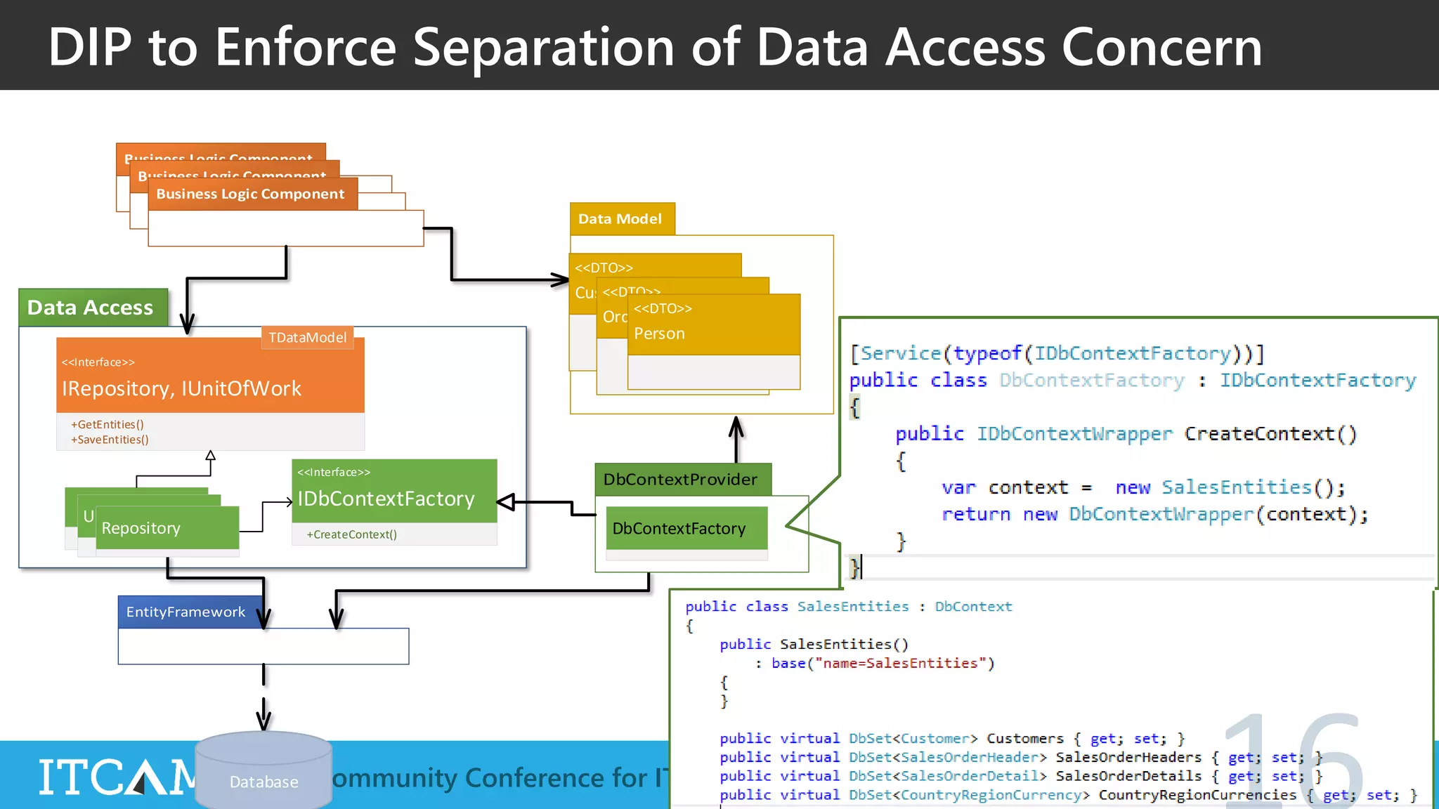 @ITCAMPRO #ITCAMP19Community Conference for IT Professionals
DIP to Enforce Separation of Data Access Concern
<<Interface>>
IDbContextFactory
+CreateContext()
Database
<<DTO>>
Customer<<DTO>>
Order<<DTO>>
Person
UnitOfWork
Repository DbContextFactory
<<Interface>>
TDataModel
IRepository, IUnitOfWork
+GetEntities()
+SaveEntities()
 