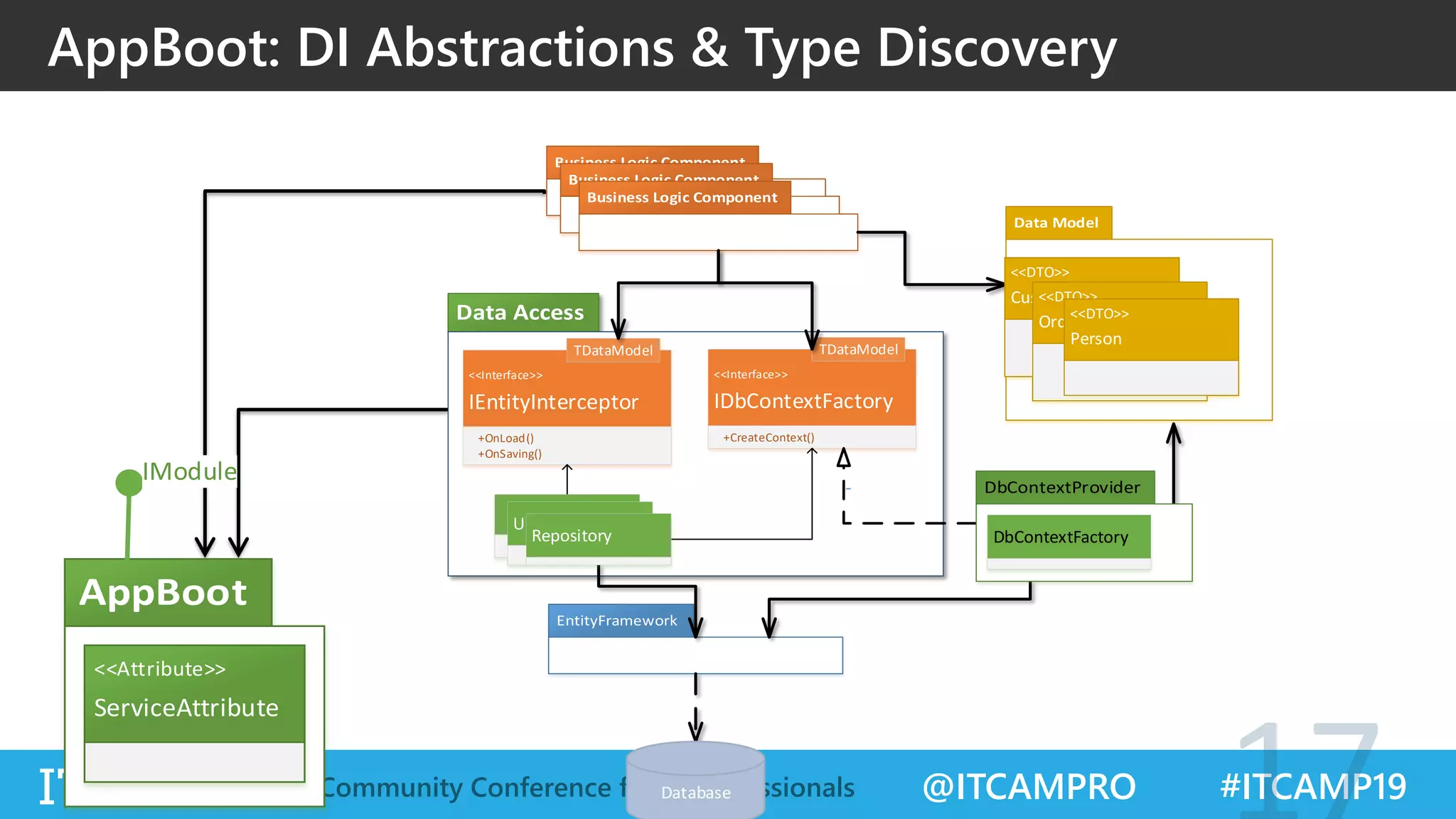 @ITCAMPRO #ITCAMP19Community Conference for IT Professionals
AppBoot: DI Abstractions & Type Discovery
<<Interface>>
TDataModel
<<Interface>>
TDataModel
IEntityInterceptor
+OnLoad()
+OnSaving()
<<Interface>>
TDataModel
<<Interface>>
TDataModel
IDbContextFactory
+CreateContext()
Database
<<DTO>><<DTO>>
Customer<<DTO>><<DTO>>
Order<<DTO>><<DTO>>
Person
<<DTO>>
Customer<<DTO>>
Order<<DTO>>
Person
UnitOfWork
Repository
UnitOfWork
Repository DbContextFactory
<<Attribute>><<Attribute>>
ServiceAttribute
 