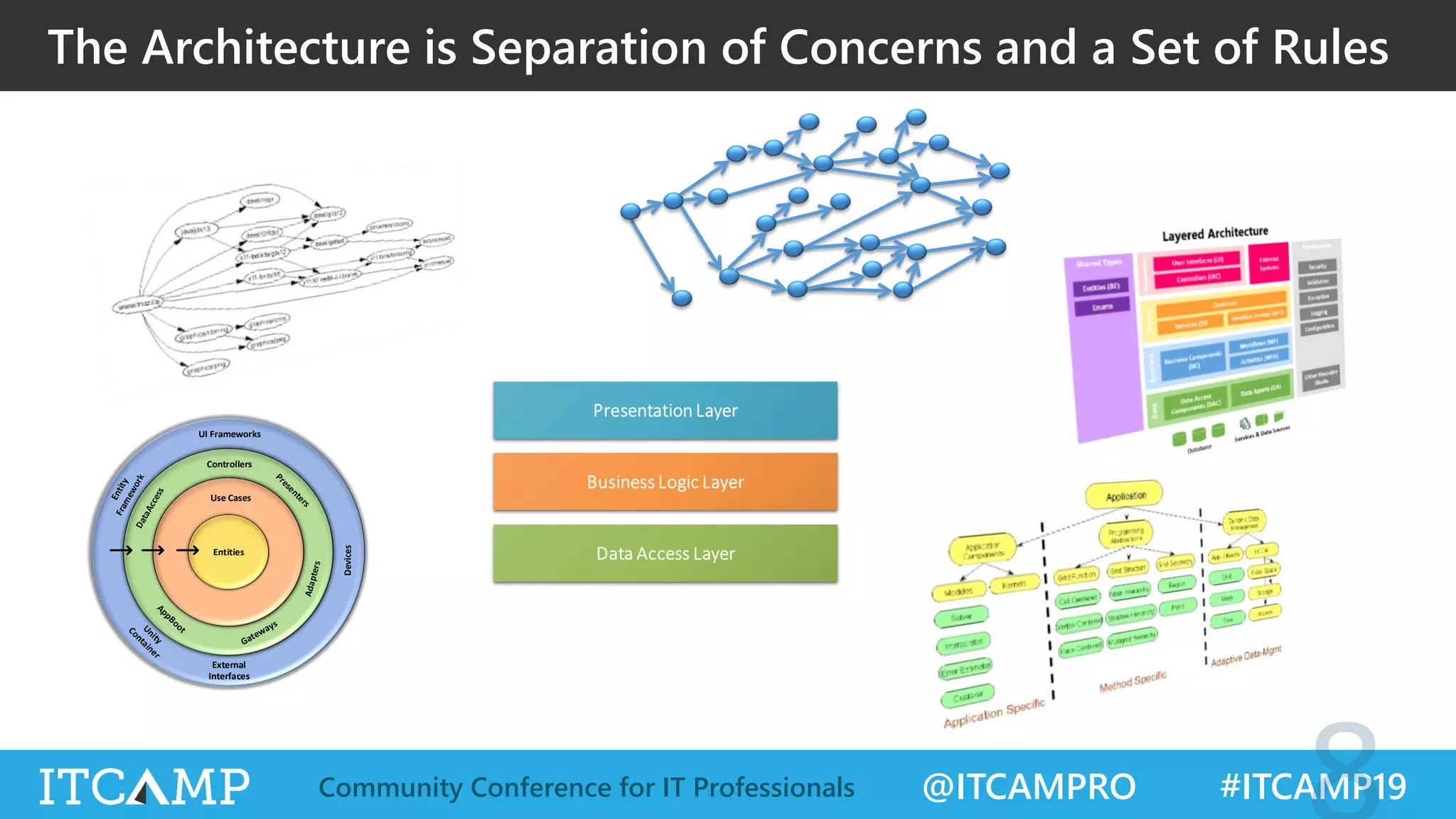 @ITCAMPRO #ITCAMP19Community Conference for IT Professionals
The Architecture is Separation of Concerns and a Set of Rules
External
Interfaces
UI Frameworks
Devices
Controllers
EntitiesEntities
Use Cases
 