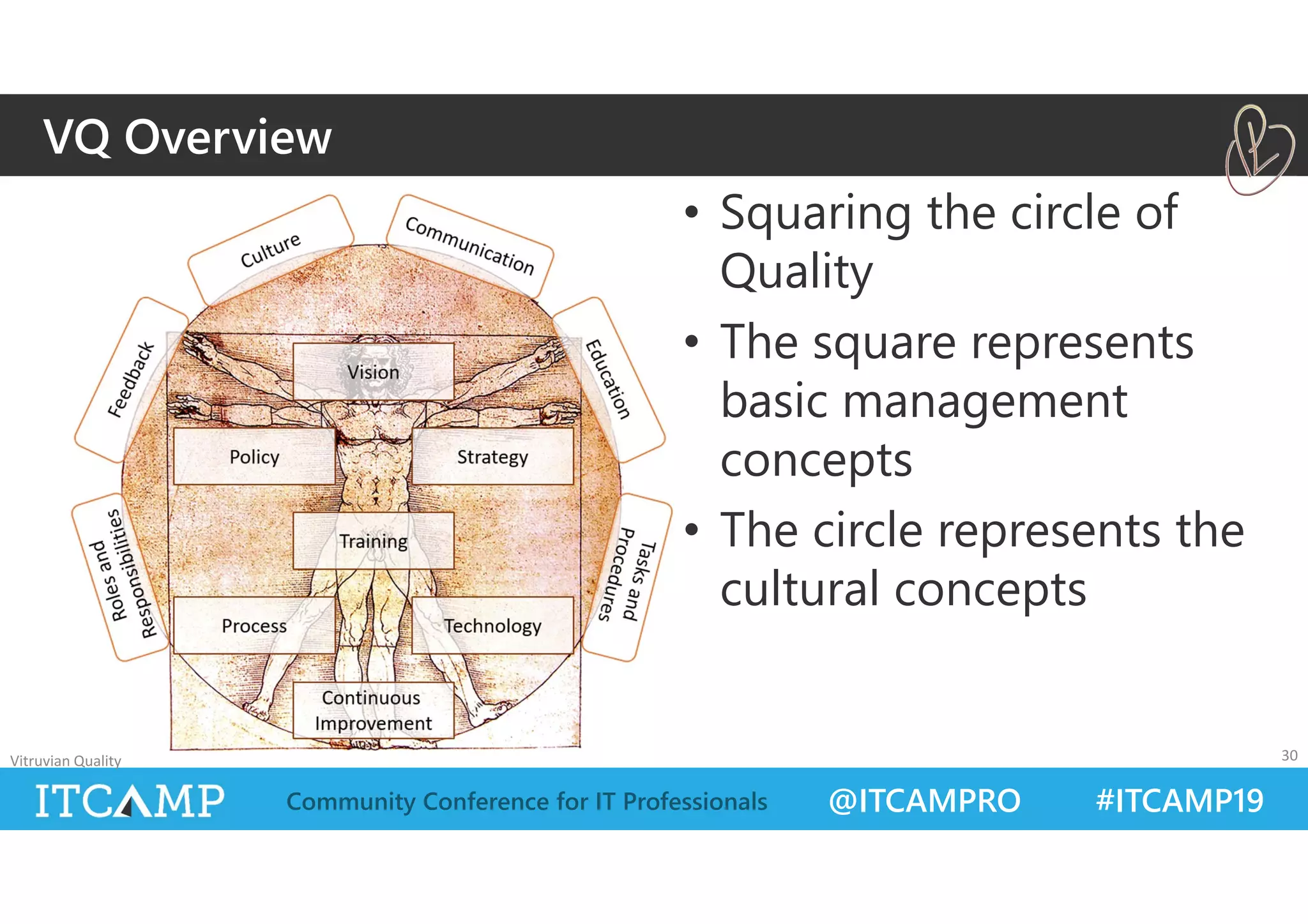 @ITCAMPRO #ITCAMP19Community Conference for IT Professionals
• Squaring the circle of
Quality
• The square represents
basic management
concepts
• The circle represents the
cultural concepts
Vitruvian Quality 30
VQ Overview
 