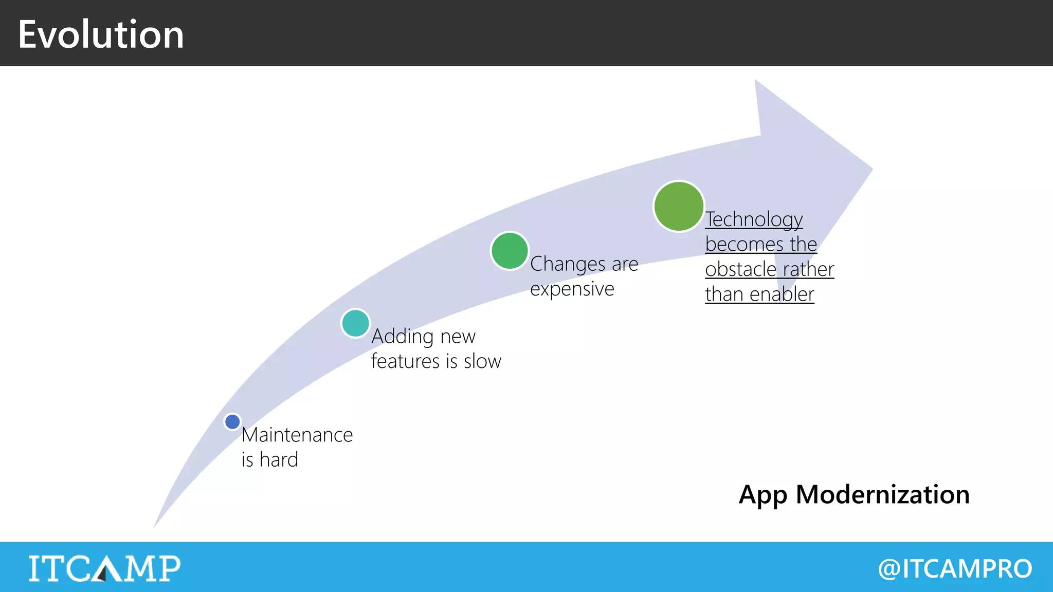 @ITCAMPRO
Evolution
Maintenance
is hard
Adding new
features is slow
Changes are
expensive
Technology
becomes the
obstacle rather
than enabler
App Modernization
 