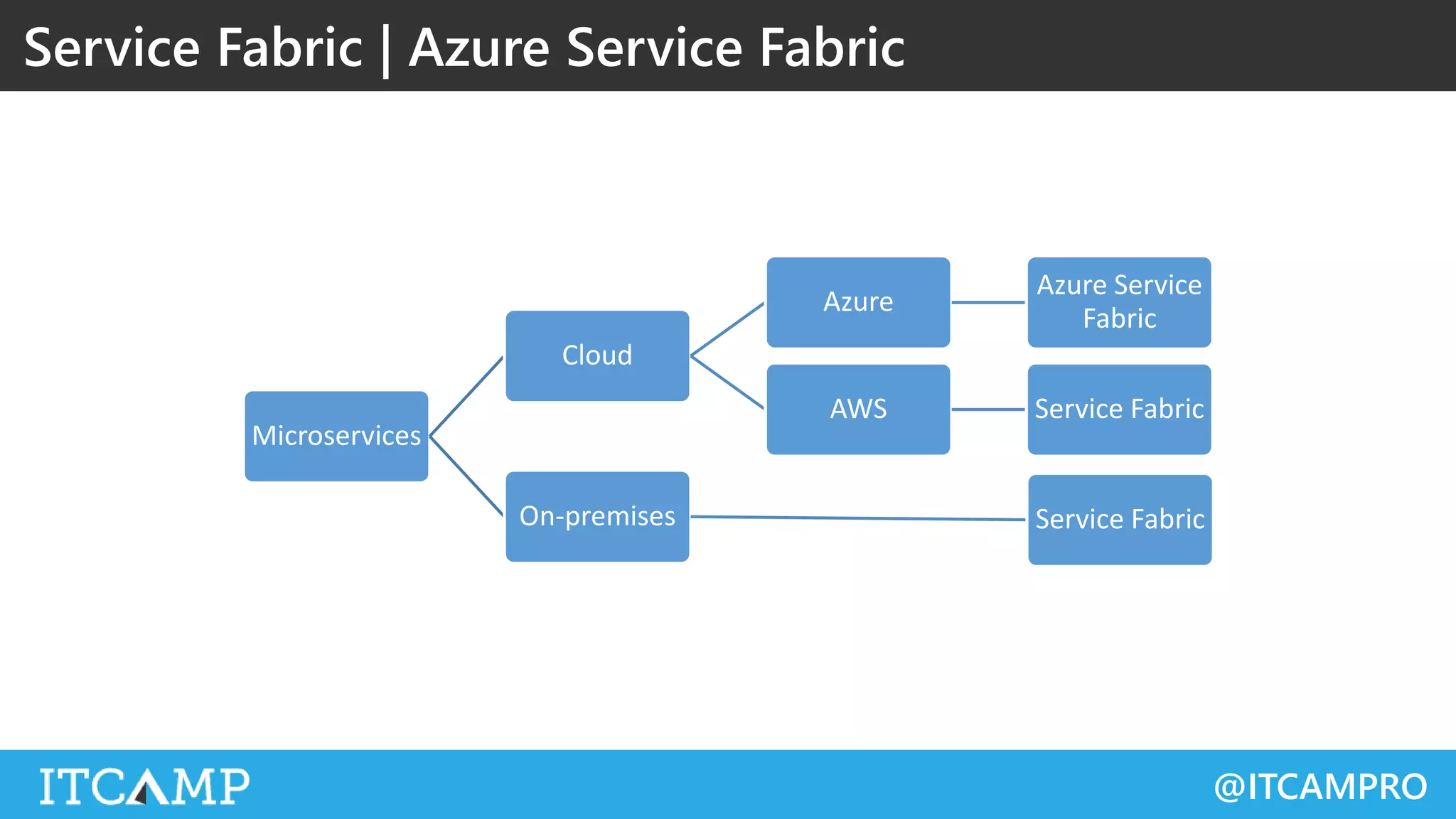@ITCAMPRO
Service Fabric | Azure Service Fabric
Microservices
Cloud
Azure
Azure Service
Fabric
AWS Service Fabric
On-premises Service Fabric
 