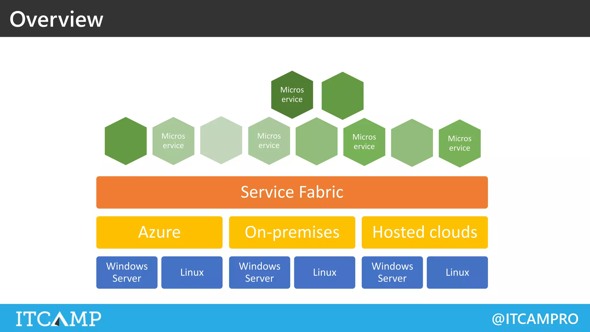 @ITCAMPRO
Overview
Service Fabric
Azure
Windows
Server
Linux
On-premises
Windows
Server
Linux
Hosted clouds
Windows
Server
Linux
Micros
ervice
Micros
ervice
Micros
ervice
Micros
ervice
Micros
ervice
 