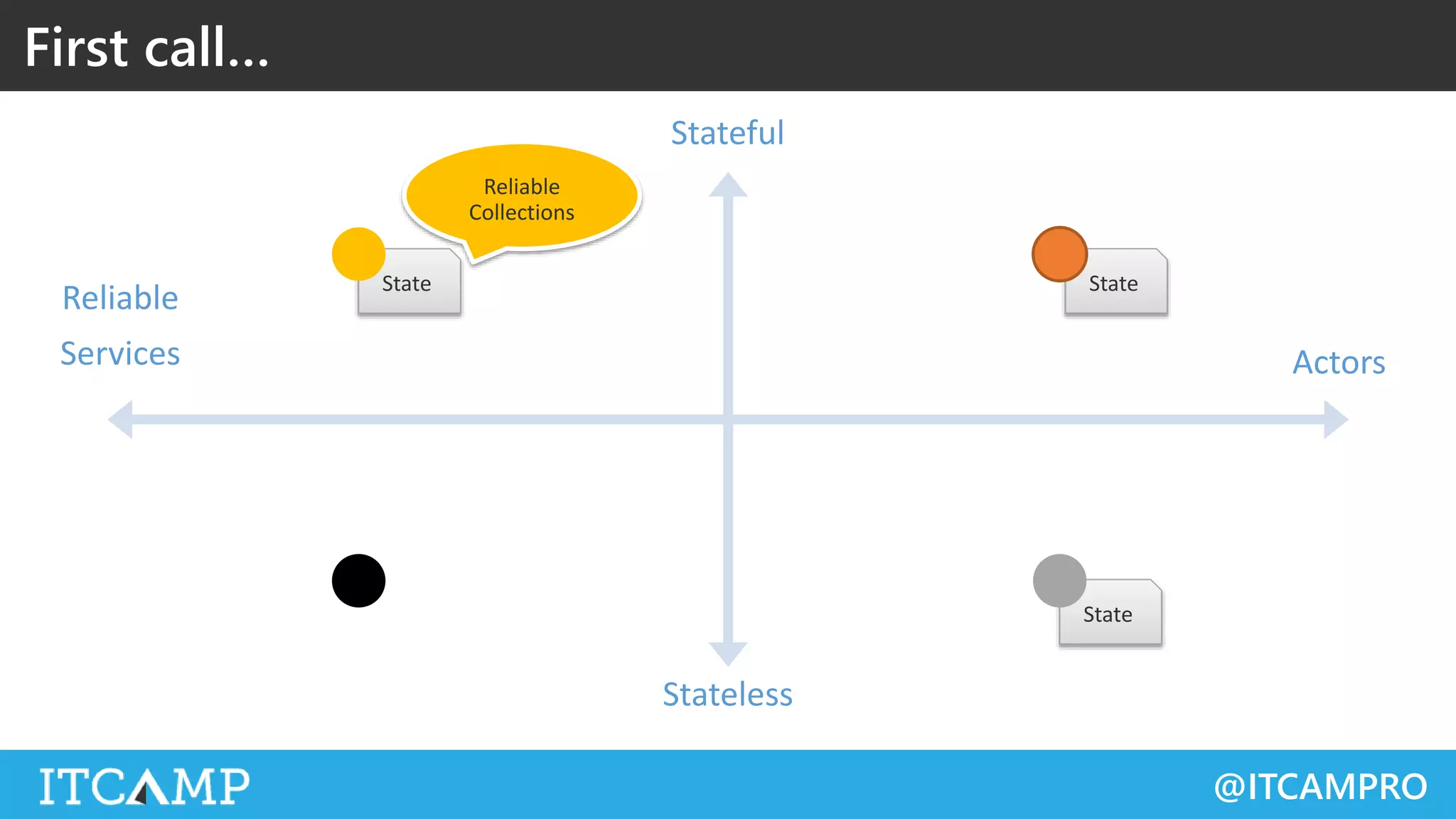 @ITCAMPRO
Reliable
Services Actors
Stateful
Stateless
State
StateState
First call…
Reliable
Collections
 