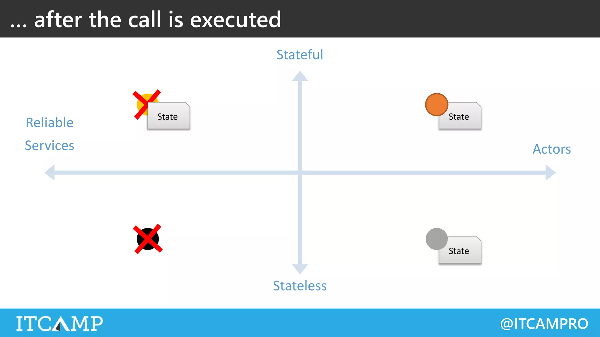 @ITCAMPRO
Reliable
Services Actors
Stateful
Stateless
State
State
… after the call is executed
State
 