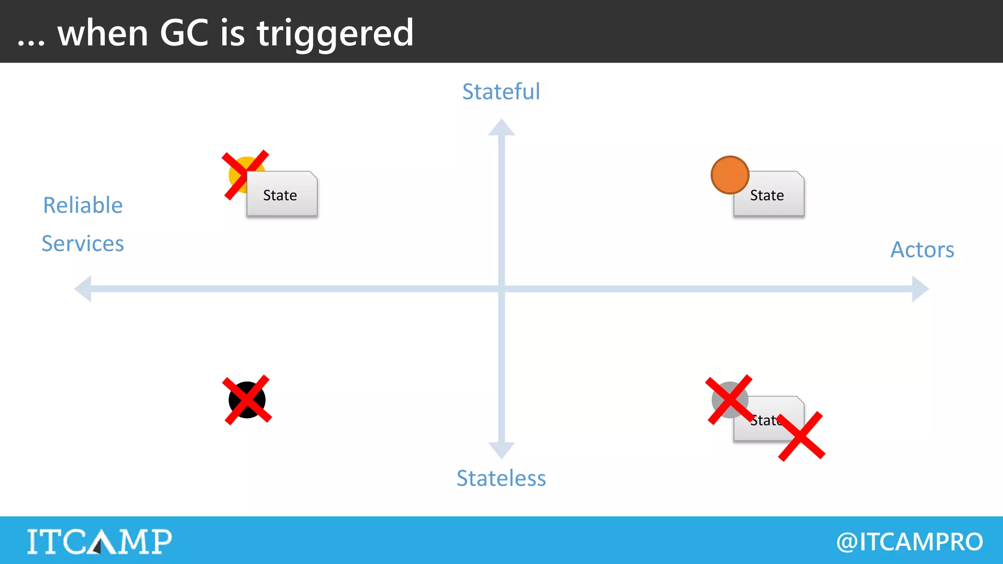 @ITCAMPRO
Reliable
Services Actors
Stateful
Stateless
State
State
… when GC is triggered
State
 