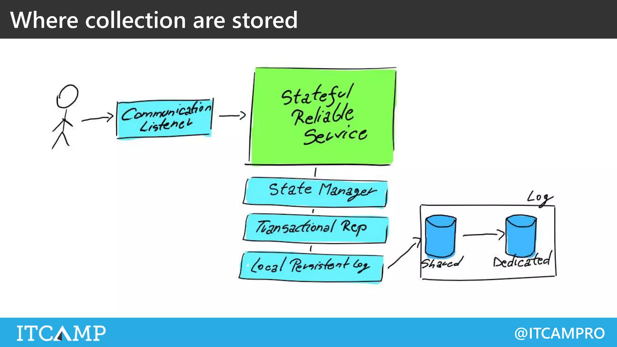 @ITCAMPRO
Where collection are stored
 