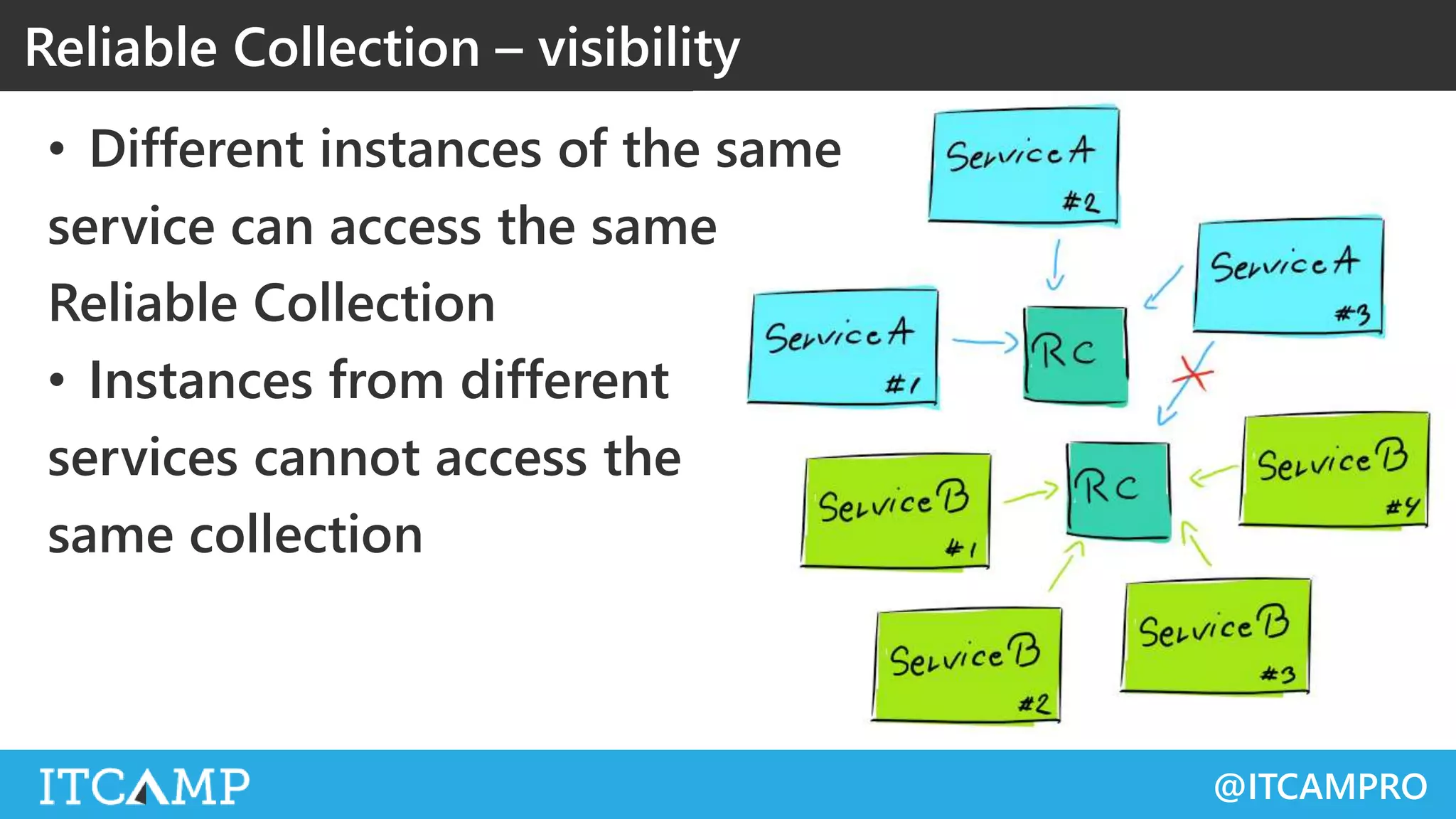 @ITCAMPRO
• Different instances of the same
service can access the same
Reliable Collection
• Instances from different
services cannot access the
same collection
Reliable Collection – visibility
 