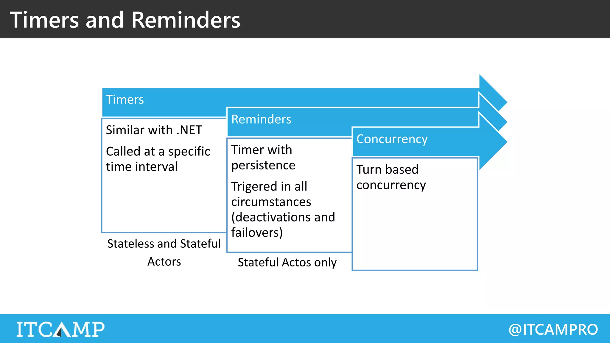 @ITCAMPRO
Timers and Reminders
Timers
Similar with .NET
Called at a specific
time interval
Reminders
Timer with
persistence
Trigered in all
circumstances
(deactivations and
failovers)
Concurrency
Turn based
concurrency
Stateful Actos only
 