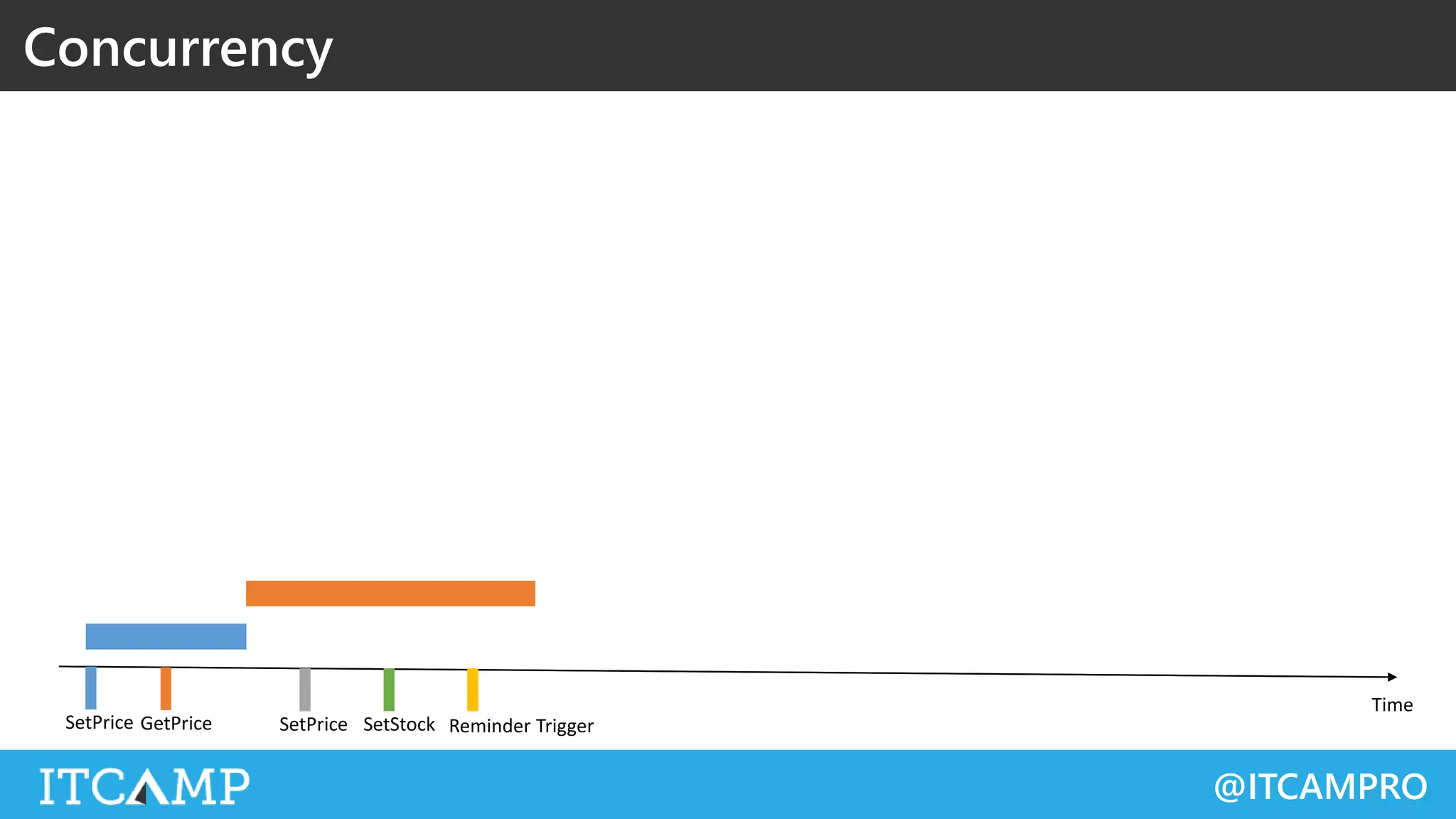 @ITCAMPRO
Concurrency
 