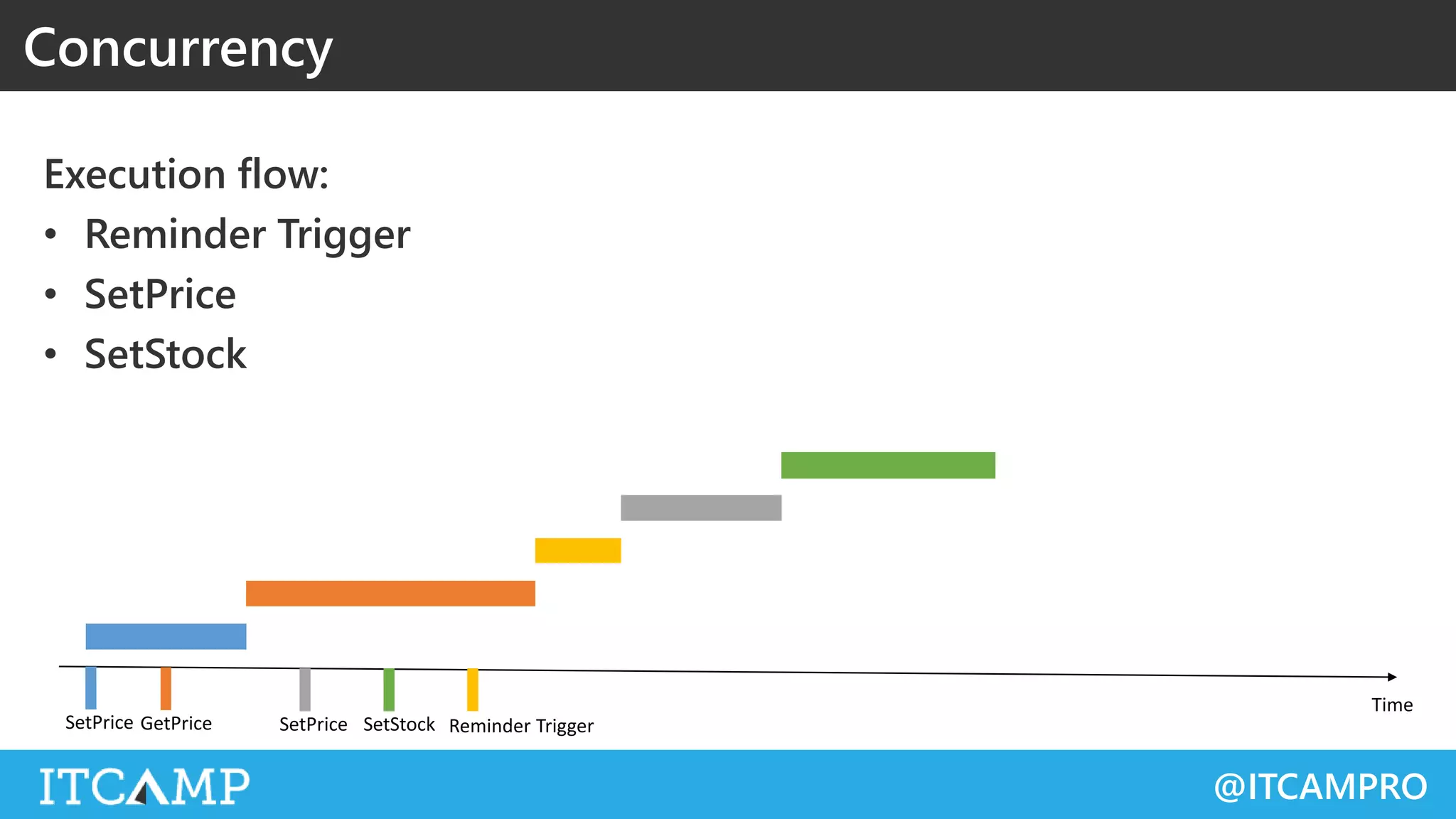 @ITCAMPRO
Execution flow:
• Reminder Trigger
• SetPrice
• SetStock
Concurrency
 