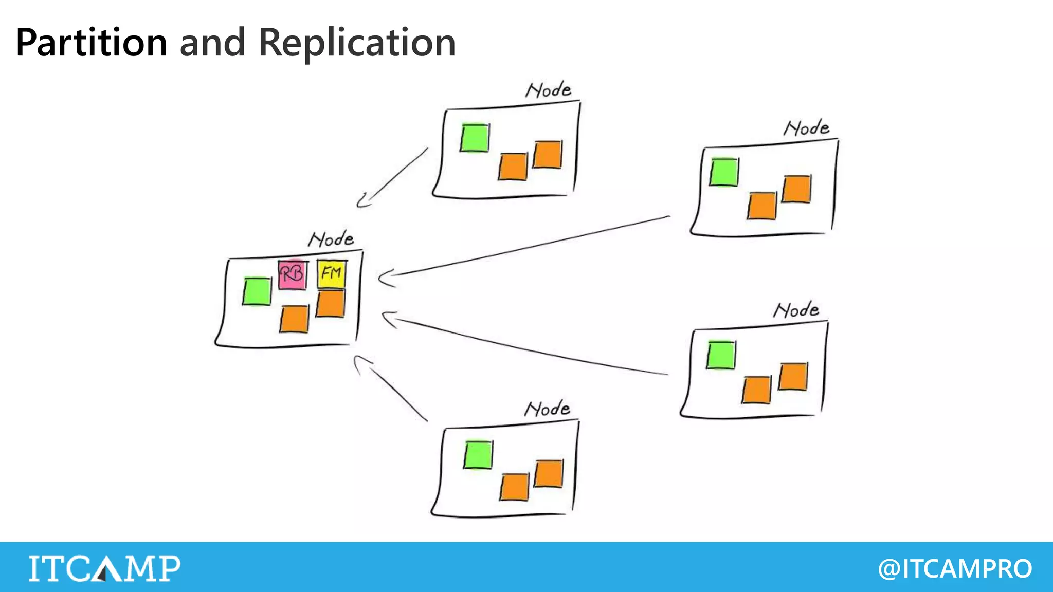 @ITCAMPRO
Partition and Replication
 