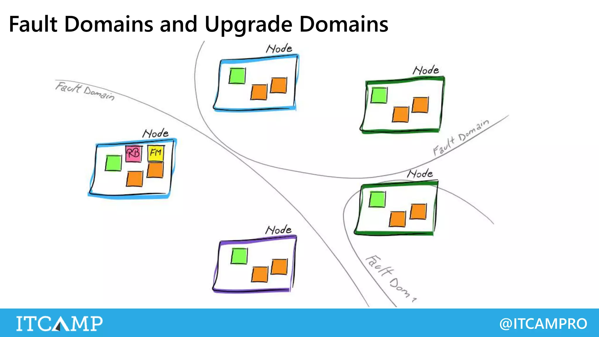 @ITCAMPRO
Fault Domains and Upgrade Domains
 