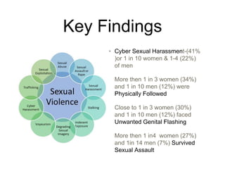 Key Findings
• Cyber Sexual Harassment-(41%
)or 1 in 10 women & 1-4 (22%)
of men
• More then 1 in 3 women (34%)
and 1 in 10 men (12%) were
Physically Followed
• Close to 1 in 3 women (30%)
and 1 in 10 men (12%) faced
Unwanted Genital Flashing
• More then 1 in4 women (27%)
and 1in 14 men (7%) Survived
Sexual Assault
 