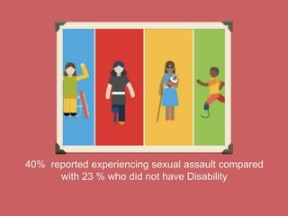 40% reported experiencing sexual assault compared
with 23 % who did not have Disability
 