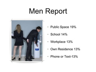 Men Report
• Public Space 19%
• School 14%
• Workplace 13%
• Own Residence 13%
• Phone or Text-13%
 